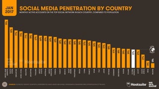 41 SOURCES: FACEBOOK; TENCENT; VKONTAKTE; LIVEINTERNET.RU; KAKAO; NAVER; NIKI AGHAEI; CAFEBAZAAR.IR; SIMILARWEB; DING; EXTRAPOLATION OF TNS DATA.
GLOBAL
AVERAGE
SOCIAL MEDIA PENETRATION BY COUNTRYJAN
2017 MONTHLY ACTIVE ACCOUNTS ON THE TOP SOCIAL NETWORK IN EACH COUNTRY, COMPARED TO POPULATION
99%
83%
77%
75%
71%
70%
67%
66%
65%
64%
63%
60%
59%
59%
58%
58%
57%
56%
54%
52%
51%
48%
41%
40%
39%
39%
37%
37%
27%
14%
10%
UNITEDARAB
EMIRATES
SOUTH
KOREA
SINGAPORE
HONGKONG
MALAYSIA
ARGENTINA
THAILAND
UNITED
STATES
AUSTRALIA
UNITED
KINGDOM
CANADA
TURKEY
MEXICO
SAUDI
ARABIA
PHILIPPINES
BRAZIL
CHINA
FRANCE
SPAIN
ITALY
JAPAN
VIETNAM
GERMANY
INDONESIA
RUSSIA
POLAND
GLOBAL
AVERAGE
EGYPT
SOUTH
AFRICA
INDIA
NIGERIA
 