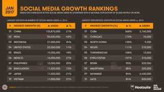 44 SOURCES: FACEBOOK; TENCENT; VKONTAKTE; LIVEINTERNET.RU; KAKAO; NAVER; NIKI AGHAEI; CAFEBAZAAR.IR; SIMILARWEB; DING; EXTRAPOLATION OF TNS DATA.
SOCIAL MEDIA GROWTH RANKINGSJAN
2017 BASED ON CHANGES IN ACTIVE SOCIAL MEDIA USERS IN COUNTRIES WITH A NATIONAL POPULATION OF 50,000 PEOPLE OR MORE
# HIGHEST GROWTH (#) ▲ USERS ▲ %
01 CHINA 133,870,000 21%
02 INDIA 55,000,000 40%
03 INDONESIA 27,000,000 34%
04 UNITED STATES 22,000,000 11%
05 BRAZIL 19,000,000 18%
06 MEXICO 16,000,000 27%
07 PHILIPPINES 12,000,000 25%
08 BANGLADESH 11,000,000 73%
09 JAPAN 11,000,000 21%
10 VIETNAM 11,000,000 31%
# HIGHEST GROWTH (%) ▲ % ▲ USERS
01 CUBA 368% 2,760,000
02 CURAÇAO 173% 76,000
03 NORTH KOREA 135% 9,200
04 NIGER 111% 210,000
05 TURKMENISTAN 108% 13,000
06 KYRGYZSTAN 107% 310,000
07 BENIN 90% 520,000
08 MAURITANIA 85% 220,000
09 MYANMAR 84% 6,400,000
10 LAOS 84% 820,000
LARGEST GROWTH IN NUMBER OF SOCIAL MEDIA USERS vs. 2016 LARGEST PERCENTAGE GROWTH IN SOCIAL MEDIA USERS vs. 2016
 