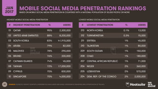 60 SOURCES: FACEBOOK; TENCENT; VKONTAKTE; LIVEINTERNET.RU; KAKAO; NAVER; NIKI AGHAEI; CAFEBAZAAR.IR; SIMILARWEB; DING; EXTRAPOLATION OF TNS DATA.
MOBILE SOCIAL MEDIA PENETRATION RANKINGSJAN
2017 BASED ON MOBILE SOCIAL MEDIA PENETRATION IN COUNTRIES WITH A NATIONAL POPULATION OF 50,000 PEOPLE OR MORE
# HIGHEST PENETRATION % USERS
01 QATAR 95% 2,300,000
02 UNITED ARAB EMIRATES 88% 8,200,000
03 SOUTH KOREA 83% 41,915,000
04 ARUBA 79% 82,000
05 MALDIVES 78% 290,000
06 BRUNEI 76% 330,000
07 CAYMAN ISLANDS 74% 45,000
08 TAIWAN 72% 17,000,000
09 CYPRUS 70% 830,000
10 SINGAPORE 70% 4,000,000
# LOWEST PENETRATION % USERS
213 NORTH KOREA 0.1% 13,000
212 TURKMENISTAN 0.3% 15,000
211 ERITREA 1% 45,000
210 TAJIKISTAN 1% 80,000
209 SOUTH SUDAN 1% 150,000
208 CHAD 1% 180,000
207 CENTRAL AFRICAN REPUBLIC 1% 71,000
206 NIGER 2% 360,000
205 UZBEKISTAN 2% 570,000
204 DEM. REP. OF THE CONGO 2% 2,000,000
HIGHEST MOBILE SOCIAL MEDIA PENETRATION LOWEST MOBILE SOCIAL MEDIA PENETRATION
 