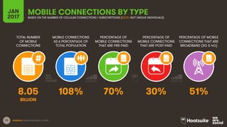 74
TOTAL NUMBER
OF MOBILE
CONNECTIONS
MOBILE CONNECTIONS
AS A PERCENTAGE OF
TOTAL POPULATION
PERCENTAGE OF
MOBILE CONNECTIONS
THAT ARE PRE-PAID
PERCENTAGE OF
MOBILE CONNECTIONS
THAT ARE POST-PAID
PERCENTAGE OF MOBILE
CONNECTIONS THAT ARE
BROADBAND (3G & 4G)
JAN
2017
MOBILE CONNECTIONS BY TYPEBASED ON THE NUMBER OF CELLULAR CONNECTIONS / SUBSCRIPTIONS (NOTE: NOT UNIQUE INDIVIDUALS)
SOURCES: GSMA INTELLIGENCE, Q4 2016.
8.05 108% 70% 30% 51%
BILLION
 