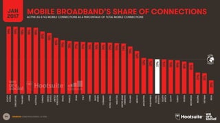 84
GLOBAL
AVERAGE
MOBILE BROADBAND’S SHARE OF CONNECTIONS
SOURCES: GSMA INTELLIGENCE, Q4 2016.
JAN
2017 ACTIVE 3G & 4G MOBILE CONNECTIONS AS A PERCENTAGE OF TOTAL MOBILE CONNECTIONS
99%
99%
98%
98%
98%
92%
90%
83%
79%
78%
77%
77%
76%
76%
76%
75%
75%
74%
70%
63%
53%
52%
51%
51%
50%
49%
48%
46%
31%
30%
20%
SOUTH
KOREA
SINGAPORE
THAILAND
JAPAN
AUSTRALIA
CANADA
UNITED
STATES
UNITED
KINGDOM
BRAZIL
FRANCE
SPAIN
ITALY
CHINA
SAUDI
ARABIA
GERMANY
HONGKONG
MALAYSIA
UNITEDARAB
EMIRATES
POLAND
MEXICO
ARGENTINA
PHILIPPINES
GLOBAL
AVERAGE
SOUTH
AFRICA
EGYPT
TURKEY
RUSSIA
INDONESIA
NIGERIA
VIETNAM
INDIA
 
