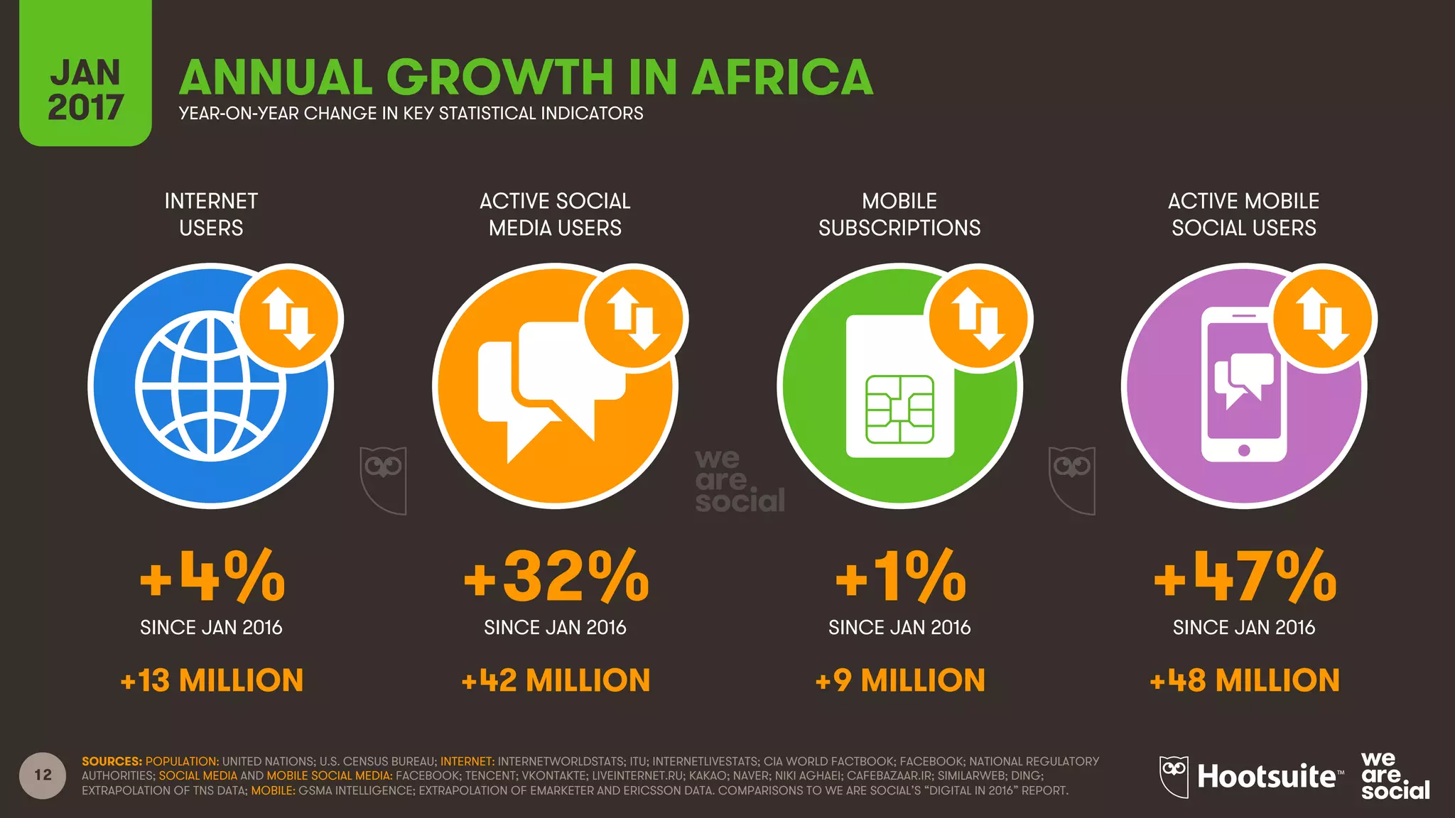12
INTERNET
USERS
ACTIVE SOCIAL
MEDIA USERS
MOBILE
SUBSCRIPTIONS
ACTIVE MOBILE
SOCIAL USERS
SINCE JAN 2016 SINCE JAN 2016 SINCE JAN 2016 SINCE JAN 2016
JAN
2017 YEAR-ON-YEAR CHANGE IN KEY STATISTICAL INDICATORS
SOURCES: POPULATION: UNITED NATIONS; U.S. CENSUS BUREAU; INTERNET: INTERNETWORLDSTATS; ITU; INTERNETLIVESTATS; CIA WORLD FACTBOOK; FACEBOOK; NATIONAL REGULATORY
AUTHORITIES; SOCIAL MEDIA AND MOBILE SOCIAL MEDIA: FACEBOOK; TENCENT; VKONTAKTE; LIVEINTERNET.RU; KAKAO; NAVER; NIKI AGHAEI; CAFEBAZAAR.IR; SIMILARWEB; DING;
EXTRAPOLATION OF TNS DATA; MOBILE: GSMA INTELLIGENCE; EXTRAPOLATION OF EMARKETER AND ERICSSON DATA. COMPARISONS TO WE ARE SOCIAL’S “DIGITAL IN 2016” REPORT.
+4% +32% +1% +47%
+13 MILLION +42 MILLION +9 MILLION +48 MILLION
ANNUAL GROWTH IN AFRICA
 