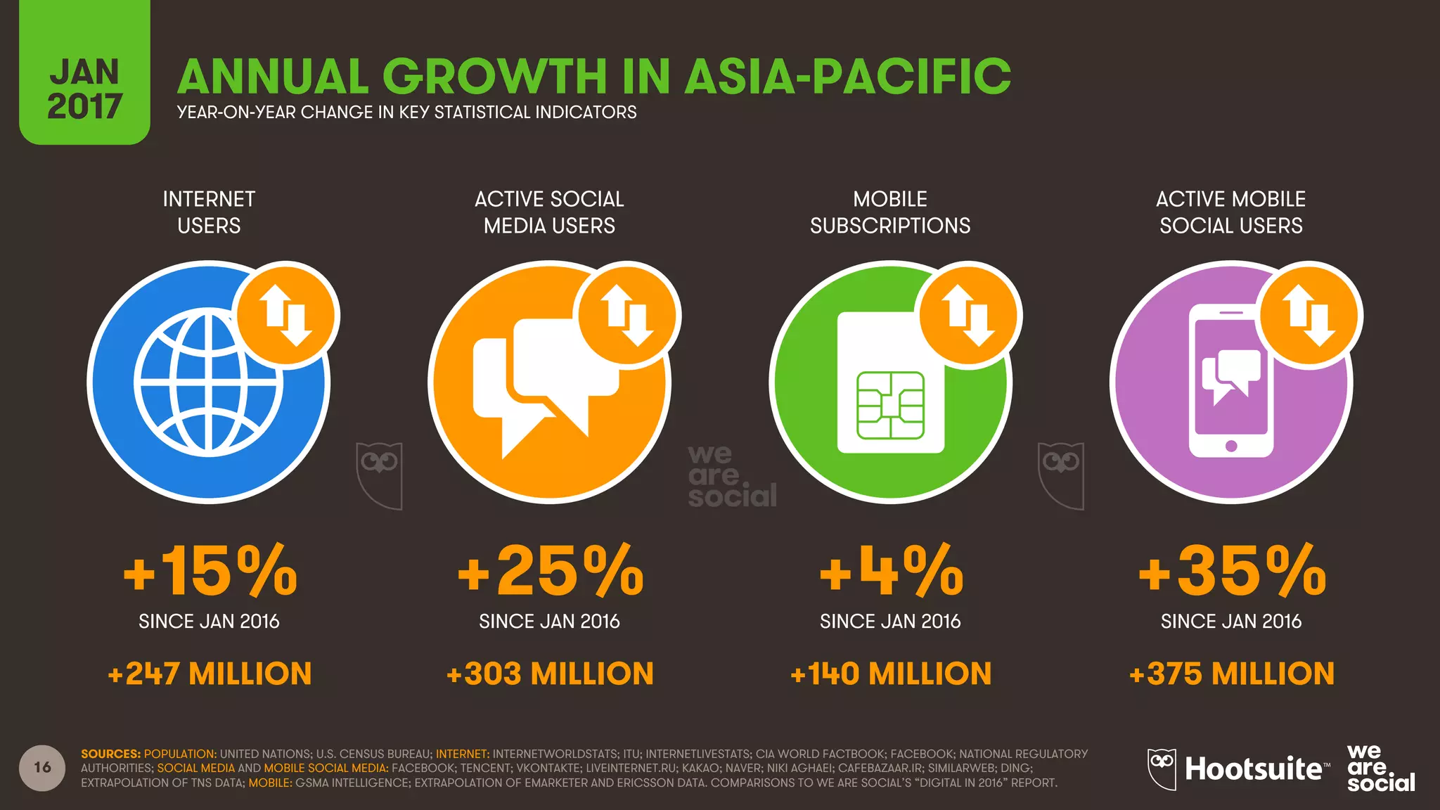 16
INTERNET
USERS
ACTIVE SOCIAL
MEDIA USERS
MOBILE
SUBSCRIPTIONS
ACTIVE MOBILE
SOCIAL USERS
SINCE JAN 2016 SINCE JAN 2016 SINCE JAN 2016 SINCE JAN 2016
JAN
2017 YEAR-ON-YEAR CHANGE IN KEY STATISTICAL INDICATORS
SOURCES: POPULATION: UNITED NATIONS; U.S. CENSUS BUREAU; INTERNET: INTERNETWORLDSTATS; ITU; INTERNETLIVESTATS; CIA WORLD FACTBOOK; FACEBOOK; NATIONAL REGULATORY
AUTHORITIES; SOCIAL MEDIA AND MOBILE SOCIAL MEDIA: FACEBOOK; TENCENT; VKONTAKTE; LIVEINTERNET.RU; KAKAO; NAVER; NIKI AGHAEI; CAFEBAZAAR.IR; SIMILARWEB; DING;
EXTRAPOLATION OF TNS DATA; MOBILE: GSMA INTELLIGENCE; EXTRAPOLATION OF EMARKETER AND ERICSSON DATA. COMPARISONS TO WE ARE SOCIAL’S “DIGITAL IN 2016” REPORT.
+15% +25% +4% +35%
+247 MILLION +303 MILLION +140 MILLION +375 MILLION
ANNUAL GROWTH IN ASIA-PACIFIC
 