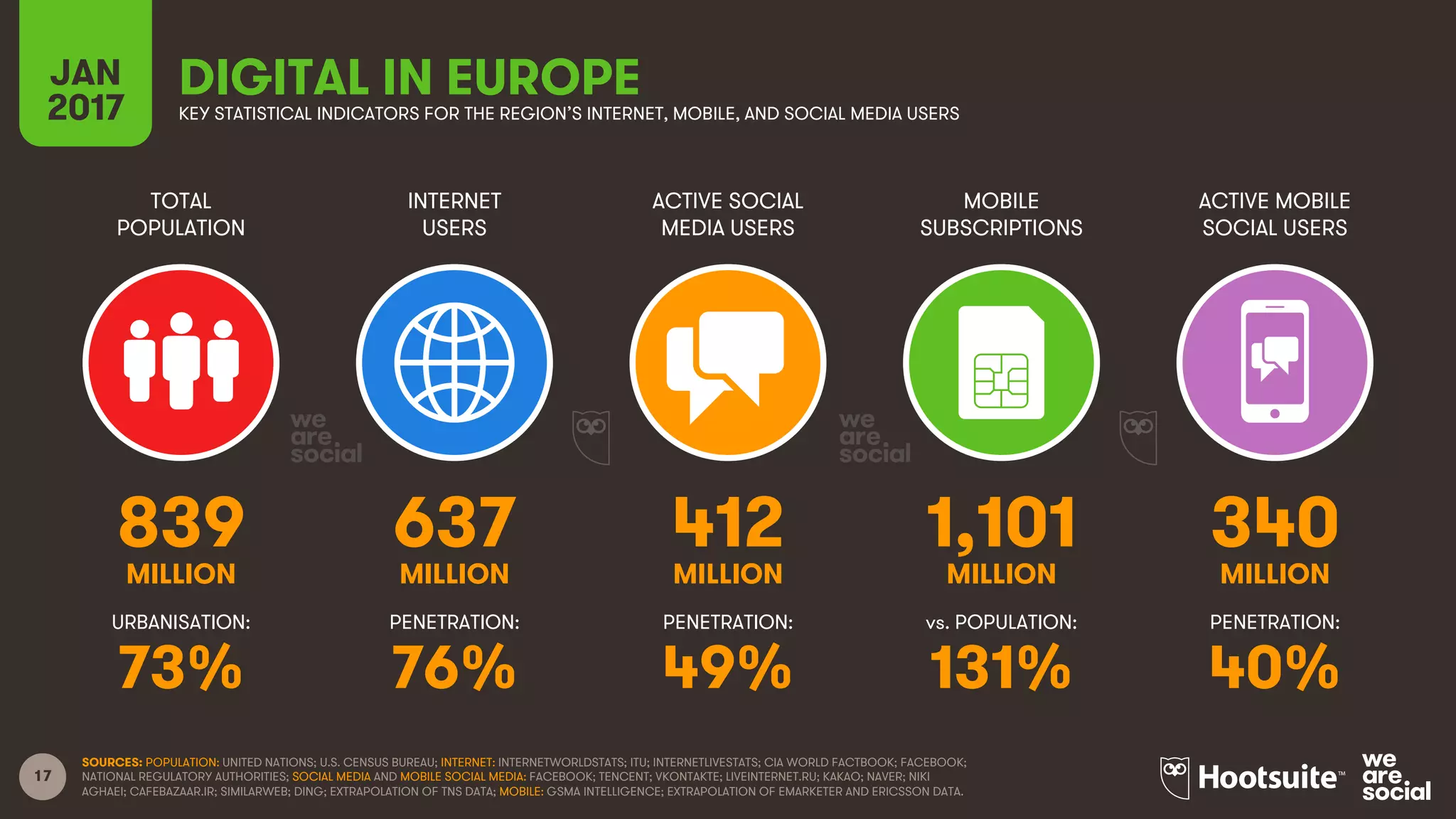 17
TOTAL
POPULATION
INTERNET
USERS
ACTIVE SOCIAL
MEDIA USERS
MOBILE
SUBSCRIPTIONS
ACTIVE MOBILE
SOCIAL USERS
MILLION MILLION MILLION MILLION MILLION
URBANISATION: PENETRATION: PENETRATION: vs. POPULATION: PENETRATION:
SOURCES: POPULATION: UNITED NATIONS; U.S. CENSUS BUREAU; INTERNET: INTERNETWORLDSTATS; ITU; INTERNETLIVESTATS; CIA WORLD FACTBOOK; FACEBOOK;
NATIONAL REGULATORY AUTHORITIES; SOCIAL MEDIA AND MOBILE SOCIAL MEDIA: FACEBOOK; TENCENT; VKONTAKTE; LIVEINTERNET.RU; KAKAO; NAVER; NIKI
AGHAEI; CAFEBAZAAR.IR; SIMILARWEB; DING; EXTRAPOLATION OF TNS DATA; MOBILE: GSMA INTELLIGENCE; EXTRAPOLATION OF EMARKETER AND ERICSSON DATA.
DIGITAL IN EUROPEJAN
2017 KEY STATISTICAL INDICATORS FOR THE REGION’S INTERNET, MOBILE, AND SOCIAL MEDIA USERS
839 637 412 1,101 340
73% 76% 49% 131% 40%
 