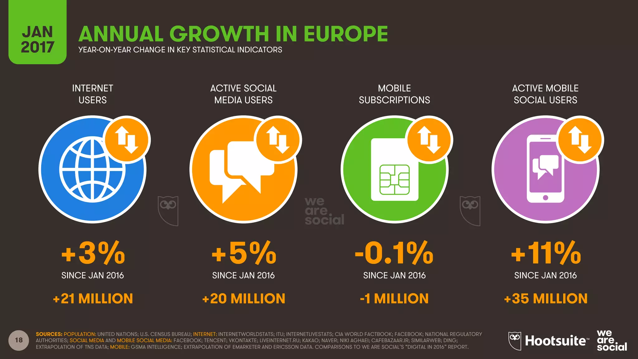 18
INTERNET
USERS
ACTIVE SOCIAL
MEDIA USERS
MOBILE
SUBSCRIPTIONS
ACTIVE MOBILE
SOCIAL USERS
SINCE JAN 2016 SINCE JAN 2016 SINCE JAN 2016 SINCE JAN 2016
JAN
2017 YEAR-ON-YEAR CHANGE IN KEY STATISTICAL INDICATORS
SOURCES: POPULATION: UNITED NATIONS; U.S. CENSUS BUREAU; INTERNET: INTERNETWORLDSTATS; ITU; INTERNETLIVESTATS; CIA WORLD FACTBOOK; FACEBOOK; NATIONAL REGULATORY
AUTHORITIES; SOCIAL MEDIA AND MOBILE SOCIAL MEDIA: FACEBOOK; TENCENT; VKONTAKTE; LIVEINTERNET.RU; KAKAO; NAVER; NIKI AGHAEI; CAFEBAZAAR.IR; SIMILARWEB; DING;
EXTRAPOLATION OF TNS DATA; MOBILE: GSMA INTELLIGENCE; EXTRAPOLATION OF EMARKETER AND ERICSSON DATA. COMPARISONS TO WE ARE SOCIAL’S “DIGITAL IN 2016” REPORT.
+3% +5% -0.1% +11%
+21 MILLION +20 MILLION -1 MILLION +35 MILLION
ANNUAL GROWTH IN EUROPE
 