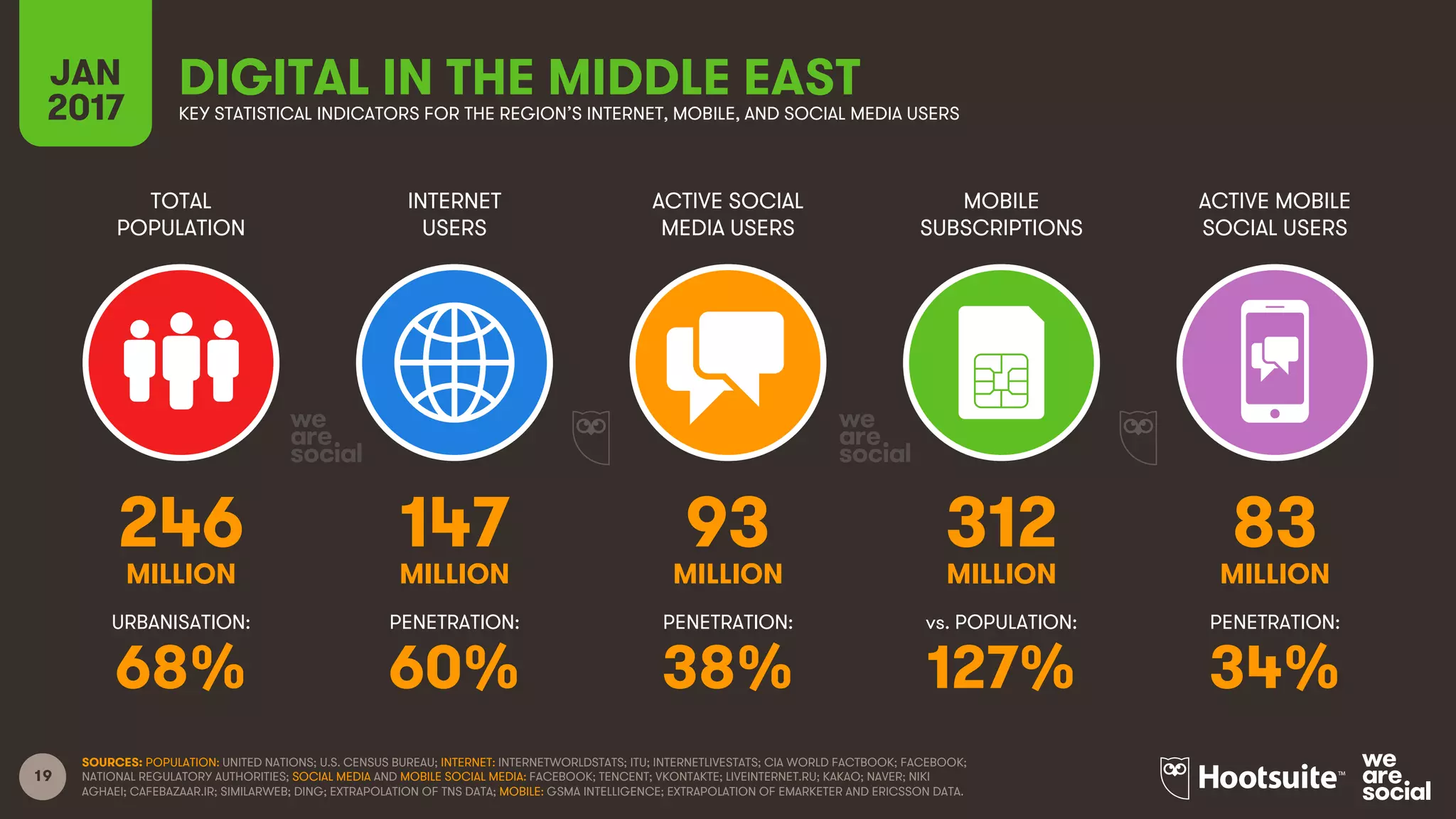 19
TOTAL
POPULATION
INTERNET
USERS
ACTIVE SOCIAL
MEDIA USERS
MOBILE
SUBSCRIPTIONS
ACTIVE MOBILE
SOCIAL USERS
MILLION MILLION MILLION MILLION MILLION
URBANISATION: PENETRATION: PENETRATION: vs. POPULATION: PENETRATION:
SOURCES: POPULATION: UNITED NATIONS; U.S. CENSUS BUREAU; INTERNET: INTERNETWORLDSTATS; ITU; INTERNETLIVESTATS; CIA WORLD FACTBOOK; FACEBOOK;
NATIONAL REGULATORY AUTHORITIES; SOCIAL MEDIA AND MOBILE SOCIAL MEDIA: FACEBOOK; TENCENT; VKONTAKTE; LIVEINTERNET.RU; KAKAO; NAVER; NIKI
AGHAEI; CAFEBAZAAR.IR; SIMILARWEB; DING; EXTRAPOLATION OF TNS DATA; MOBILE: GSMA INTELLIGENCE; EXTRAPOLATION OF EMARKETER AND ERICSSON DATA.
DIGITAL IN THE MIDDLE EASTJAN
2017 KEY STATISTICAL INDICATORS FOR THE REGION’S INTERNET, MOBILE, AND SOCIAL MEDIA USERS
246 147 93 312 83
68% 60% 38% 127% 34%
 