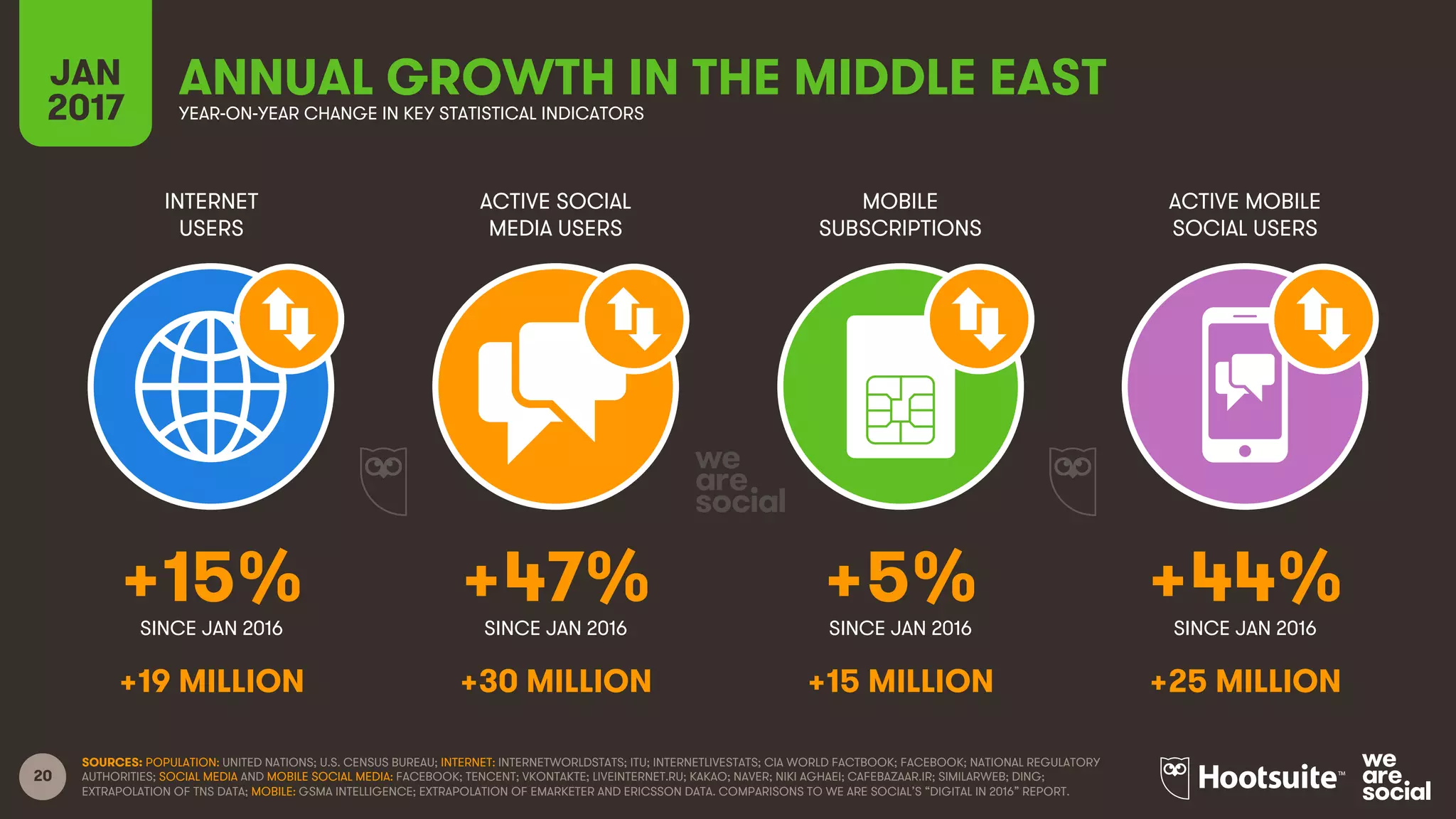 20
INTERNET
USERS
ACTIVE SOCIAL
MEDIA USERS
MOBILE
SUBSCRIPTIONS
ACTIVE MOBILE
SOCIAL USERS
SINCE JAN 2016 SINCE JAN 2016 SINCE JAN 2016 SINCE JAN 2016
JAN
2017 YEAR-ON-YEAR CHANGE IN KEY STATISTICAL INDICATORS
SOURCES: POPULATION: UNITED NATIONS; U.S. CENSUS BUREAU; INTERNET: INTERNETWORLDSTATS; ITU; INTERNETLIVESTATS; CIA WORLD FACTBOOK; FACEBOOK; NATIONAL REGULATORY
AUTHORITIES; SOCIAL MEDIA AND MOBILE SOCIAL MEDIA: FACEBOOK; TENCENT; VKONTAKTE; LIVEINTERNET.RU; KAKAO; NAVER; NIKI AGHAEI; CAFEBAZAAR.IR; SIMILARWEB; DING;
EXTRAPOLATION OF TNS DATA; MOBILE: GSMA INTELLIGENCE; EXTRAPOLATION OF EMARKETER AND ERICSSON DATA. COMPARISONS TO WE ARE SOCIAL’S “DIGITAL IN 2016” REPORT.
+15% +47% +5% +44%
+19 MILLION +30 MILLION +15 MILLION +25 MILLION
ANNUAL GROWTH IN THE MIDDLE EAST
 