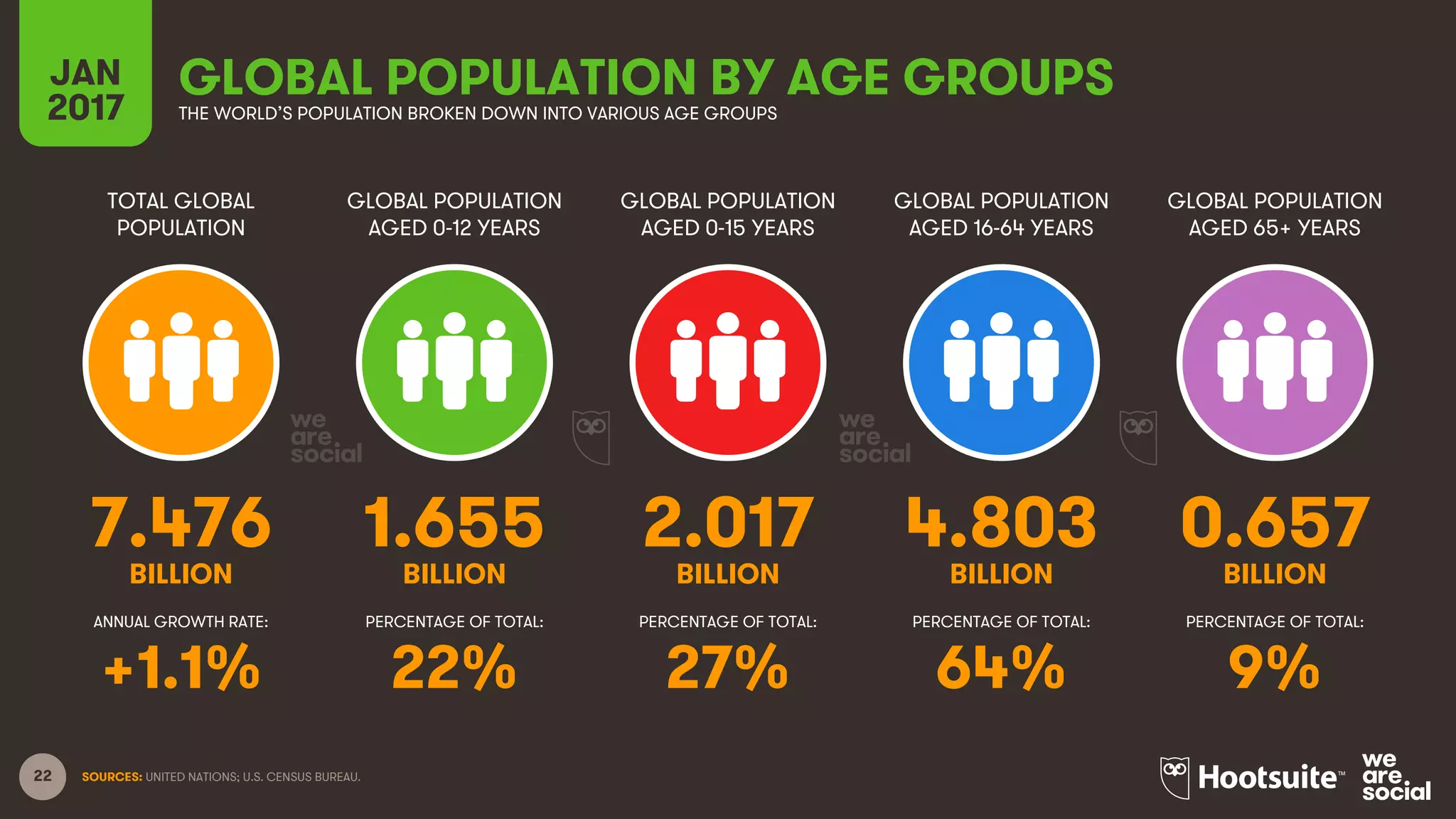 22
TOTAL GLOBAL
POPULATION
GLOBAL POPULATION
AGED 0-12 YEARS
GLOBAL POPULATION
AGED 0-15 YEARS
GLOBAL POPULATION
AGED 16-64 YEARS
GLOBAL POPULATION
AGED 65+ YEARS
BILLION BILLION BILLION BILLION BILLION
ANNUAL GROWTH RATE: PERCENTAGE OF TOTAL: PERCENTAGE OF TOTAL: PERCENTAGE OF TOTAL: PERCENTAGE OF TOTAL:
SOURCES: UNITED NATIONS; U.S. CENSUS BUREAU.
JAN
2017
GLOBAL POPULATION BY AGE GROUPSTHE WORLD’S POPULATION BROKEN DOWN INTO VARIOUS AGE GROUPS
7.476 1.655 2.017 4.803 0.657
+1.1% 22% 27% 64% 9%
 