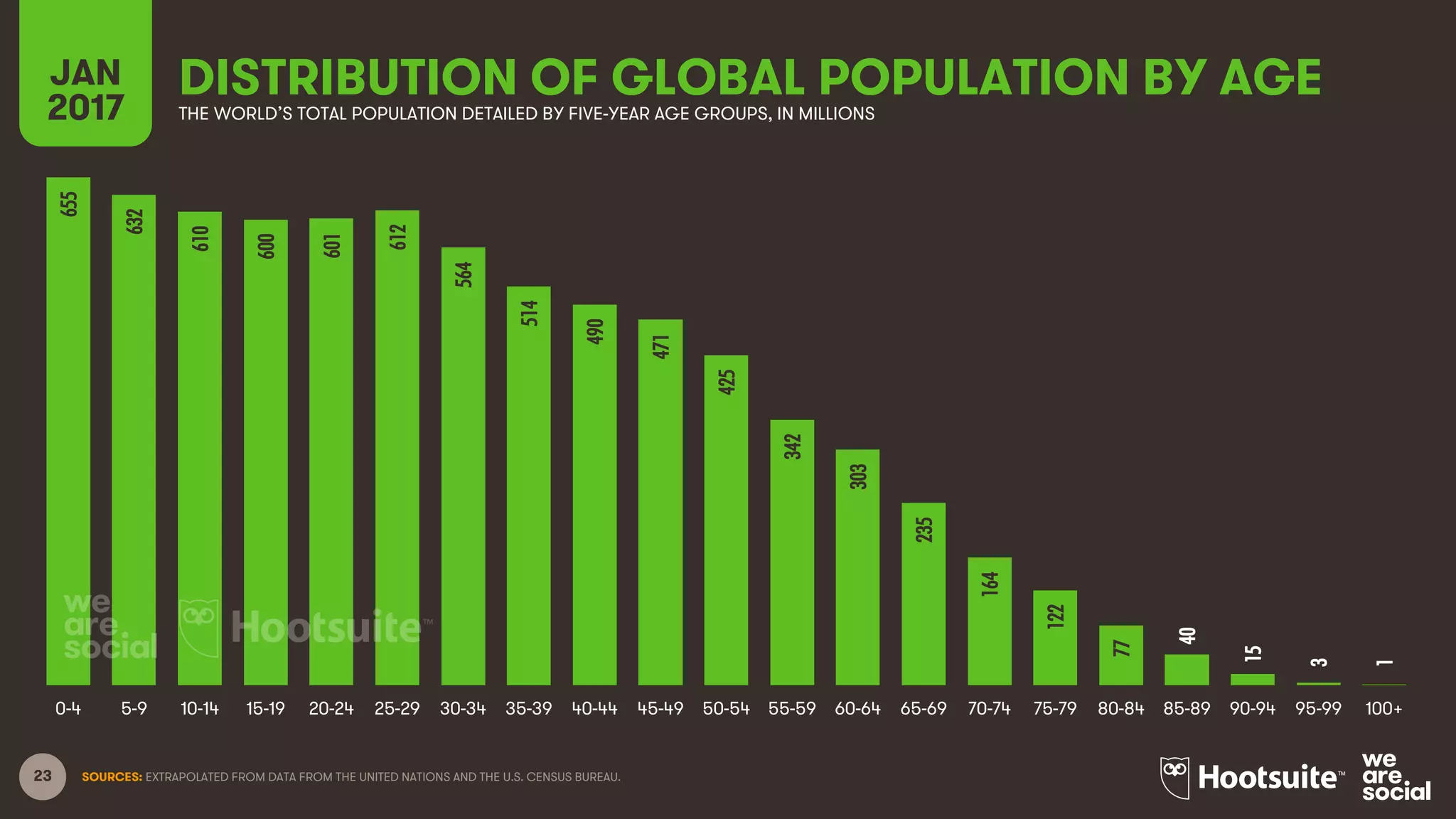 23
DISTRIBUTION OF GLOBAL POPULATION BY AGEJAN
2017 THE WORLD’S TOTAL POPULATION DETAILED BY FIVE-YEAR AGE GROUPS, IN MILLIONS
SOURCES: EXTRAPOLATED FROM DATA FROM THE UNITED NATIONS AND THE U.S. CENSUS BUREAU.
655
632
610
600
601
612
564
514
490
471
425
342
303
235
164
122
77
40
15
3
1
0-4 5-9 10-14 15-19 20-24 25-29 30-34 35-39 40-44 45-49 50-54 55-59 60-64 65-69 70-74 75-79 80-84 85-89 90-94 95-99 100+
 
