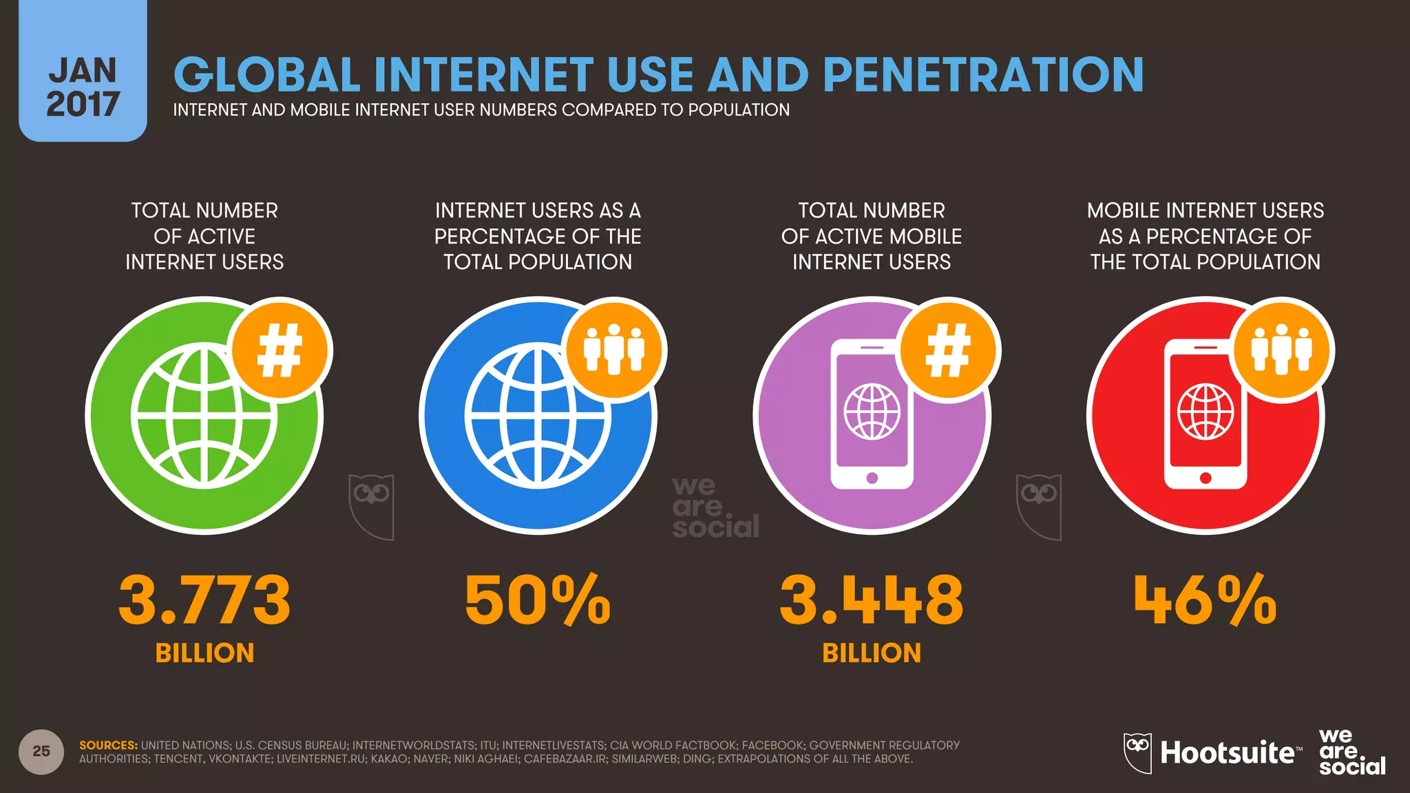 25
JAN
2017
GLOBAL INTERNET USE AND PENETRATIONINTERNET AND MOBILE INTERNET USER NUMBERS COMPARED TO POPULATION
SOURCES: UNITED NATIONS; U.S. CENSUS BUREAU; INTERNETWORLDSTATS; ITU; INTERNETLIVESTATS; CIA WORLD FACTBOOK; FACEBOOK; GOVERNMENT REGULATORY
AUTHORITIES; TENCENT, VKONTAKTE; LIVEINTERNET.RU; KAKAO; NAVER; NIKI AGHAEI; CAFEBAZAAR.IR; SIMILARWEB; DING; EXTRAPOLATIONS OF ALL THE ABOVE.
TOTAL NUMBER
OF ACTIVE
INTERNET USERS
INTERNET USERS AS A
PERCENTAGE OF THE
TOTAL POPULATION
TOTAL NUMBER
OF ACTIVE MOBILE
INTERNET USERS
MOBILE INTERNET USERS
AS A PERCENTAGE OF
THE TOTAL POPULATION
BILLION BILLION
3.773 50% 3.448 46%
 