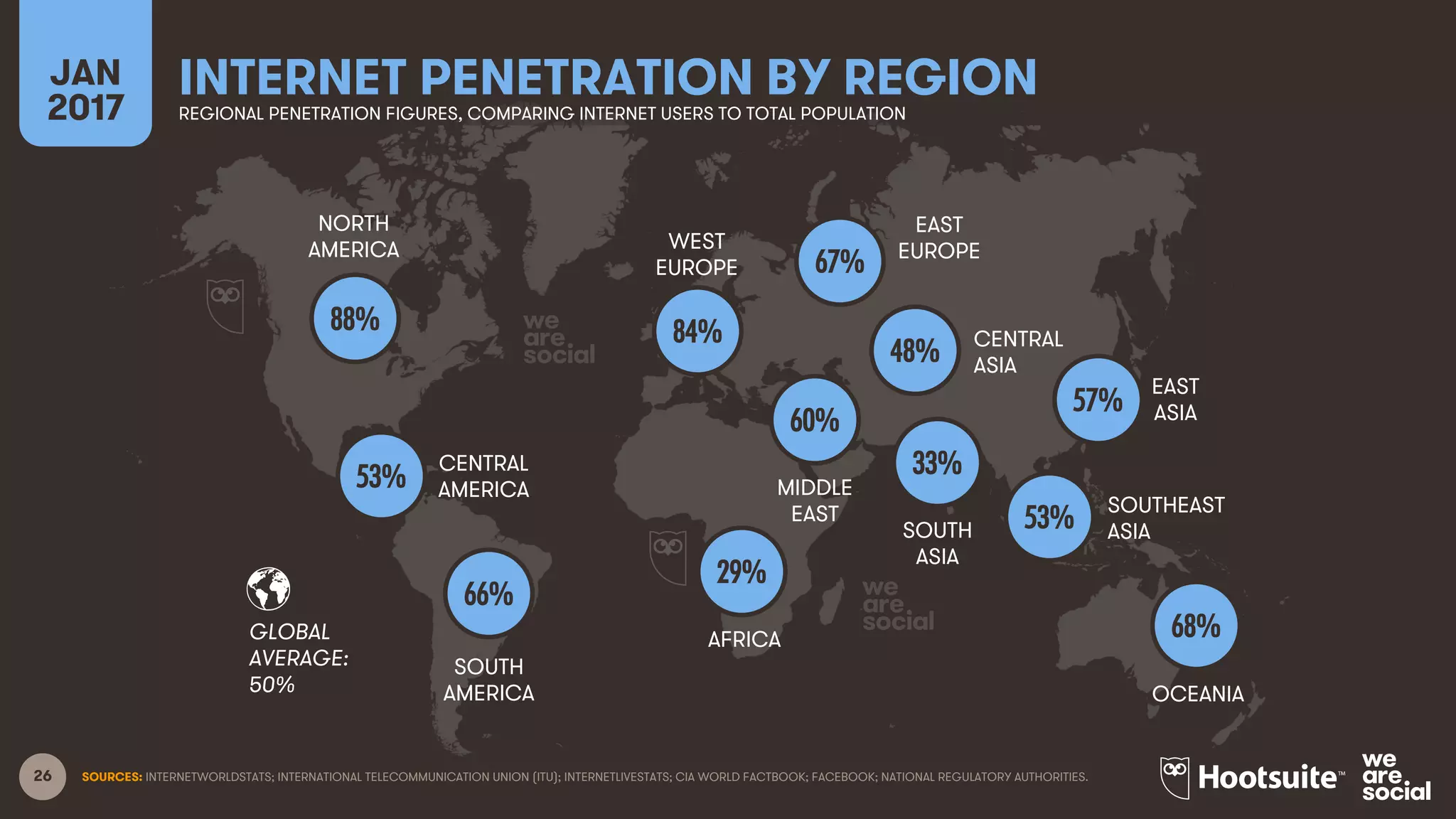 26
NORTH
AMERICA
CENTRAL
AMERICA
SOUTH
AMERICA
AFRICA
MIDDLE
EAST
WEST
EUROPE
EAST
EUROPE
EAST
ASIA
OCEANIA
CENTRAL
ASIA
SOUTH
ASIA
SOUTHEAST
ASIA
GLOBAL
AVERAGE:
SOURCES: INTERNETWORLDSTATS; INTERNATIONAL TELECOMMUNICATION UNION (ITU); INTERNETLIVESTATS; CIA WORLD FACTBOOK; FACEBOOK; NATIONAL REGULATORY AUTHORITIES.
INTERNET PENETRATION BY REGIONJAN
2017 REGIONAL PENETRATION FIGURES, COMPARING INTERNET USERS TO TOTAL POPULATION
88%
53%
66%
84%
67%
29%
60%
48%
57%
33%
53%
68%
50%
 