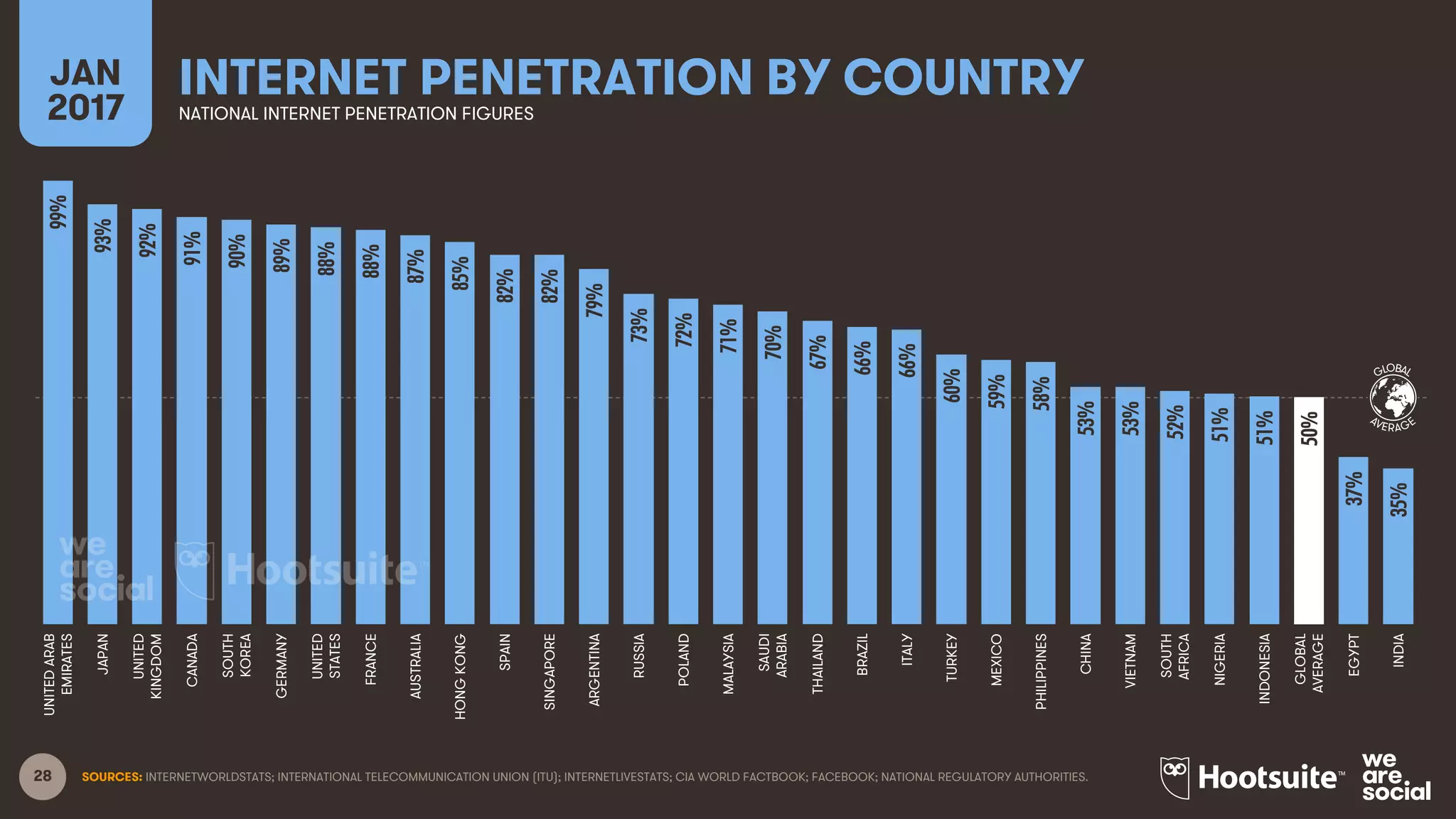 28 SOURCES: INTERNETWORLDSTATS; INTERNATIONAL TELECOMMUNICATION UNION (ITU); INTERNETLIVESTATS; CIA WORLD FACTBOOK; FACEBOOK; NATIONAL REGULATORY AUTHORITIES.
GLOBAL
AVERAGE
INTERNET PENETRATION BY COUNTRYJAN
2017 NATIONAL INTERNET PENETRATION FIGURES
99%
93%
92%
91%
90%
89%
88%
88%
87%
85%
82%
82%
79%
73%
72%
71%
70%
67%
66%
66%
60%
59%
58%
53%
53%
52%
51%
51%
50%
37%
35%
UNITEDARAB
EMIRATES
JAPAN
UNITED
KINGDOM
CANADA
SOUTH
KOREA
GERMANY
UNITED
STATES
FRANCE
AUSTRALIA
HONGKONG
SPAIN
SINGAPORE
ARGENTINA
RUSSIA
POLAND
MALAYSIA
SAUDI
ARABIA
THAILAND
BRAZIL
ITALY
TURKEY
MEXICO
PHILIPPINES
CHINA
VIETNAM
SOUTH
AFRICA
NIGERIA
INDONESIA
GLOBAL
AVERAGE
EGYPT
INDIA
 