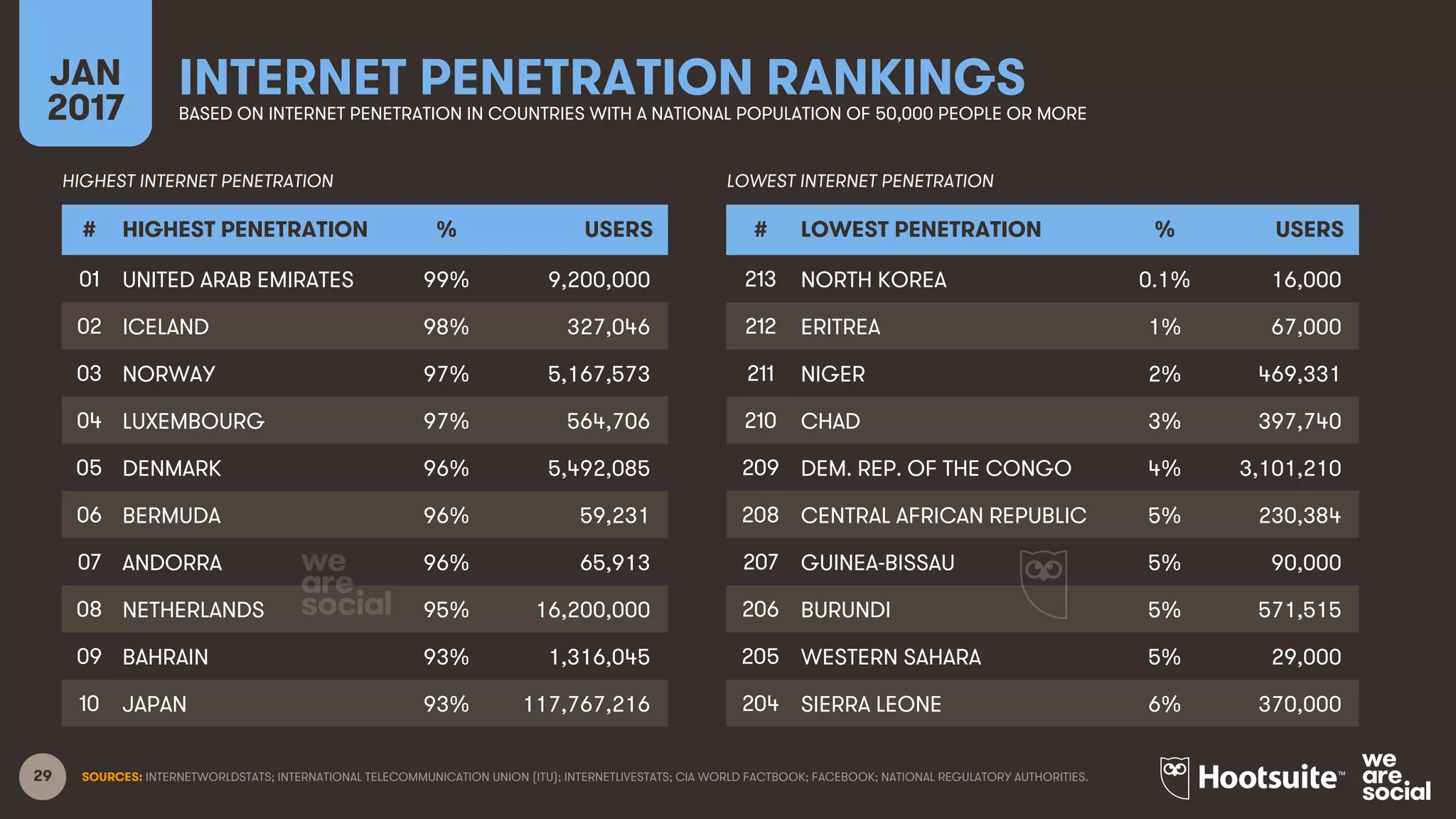 29 SOURCES: INTERNETWORLDSTATS; INTERNATIONAL TELECOMMUNICATION UNION (ITU); INTERNETLIVESTATS; CIA WORLD FACTBOOK; FACEBOOK; NATIONAL REGULATORY AUTHORITIES.
INTERNET PENETRATION RANKINGSJAN
2017 BASED ON INTERNET PENETRATION IN COUNTRIES WITH A NATIONAL POPULATION OF 50,000 PEOPLE OR MORE
# HIGHEST PENETRATION % USERS
01 UNITED ARAB EMIRATES 99% 9,200,000
02 ICELAND 98% 327,046
03 NORWAY 97% 5,167,573
04 LUXEMBOURG 97% 564,706
05 DENMARK 96% 5,492,085
06 BERMUDA 96% 59,231
07 ANDORRA 96% 65,913
08 NETHERLANDS 95% 16,200,000
09 BAHRAIN 93% 1,316,045
10 JAPAN 93% 117,767,216
# LOWEST PENETRATION % USERS
213 NORTH KOREA 0.1% 16,000
212 ERITREA 1% 67,000
211 NIGER 2% 469,331
210 CHAD 3% 397,740
209 DEM. REP. OF THE CONGO 4% 3,101,210
208 CENTRAL AFRICAN REPUBLIC 5% 230,384
207 GUINEA-BISSAU 5% 90,000
206 BURUNDI 5% 571,515
205 WESTERN SAHARA 5% 29,000
204 SIERRA LEONE 6% 370,000
HIGHEST INTERNET PENETRATION LOWEST INTERNET PENETRATION
 