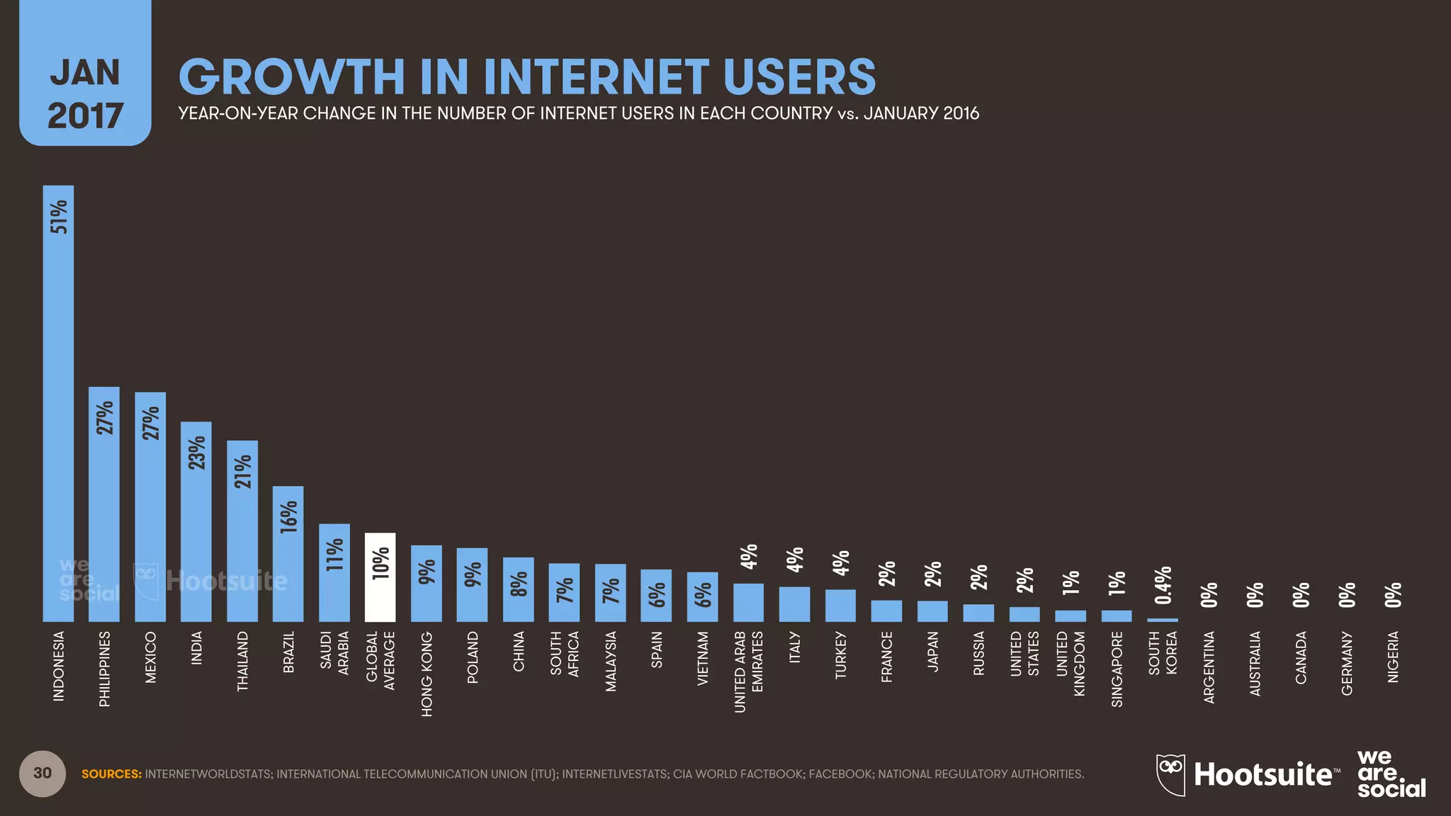 30 SOURCES: INTERNETWORLDSTATS; INTERNATIONAL TELECOMMUNICATION UNION (ITU); INTERNETLIVESTATS; CIA WORLD FACTBOOK; FACEBOOK; NATIONAL REGULATORY AUTHORITIES.
GROWTH IN INTERNET USERSJAN
2017 YEAR-ON-YEAR CHANGE IN THE NUMBER OF INTERNET USERS IN EACH COUNTRY vs. JANUARY 2016
51%
27%
27%
23%
21%
16%
11%
10%
9%
9%
8%
7%
7%
6%
6%
4%
4%
4%
2%
2%
2%
2%
1%
1%
0.4%
0%
0%
0%
0%
0%
INDONESIA
PHILIPPINES
MEXICO
INDIA
THAILAND
BRAZIL
SAUDI
ARABIA
GLOBAL
AVERAGE
HONGKONG
POLAND
CHINA
SOUTH
AFRICA
MALAYSIA
SPAIN
VIETNAM
UNITEDARAB
EMIRATES
ITALY
TURKEY
FRANCE
JAPAN
RUSSIA
UNITED
STATES
UNITED
KINGDOM
SINGAPORE
SOUTH
KOREA
ARGENTINA
AUSTRALIA
CANADA
GERMANY
NIGERIA
 
