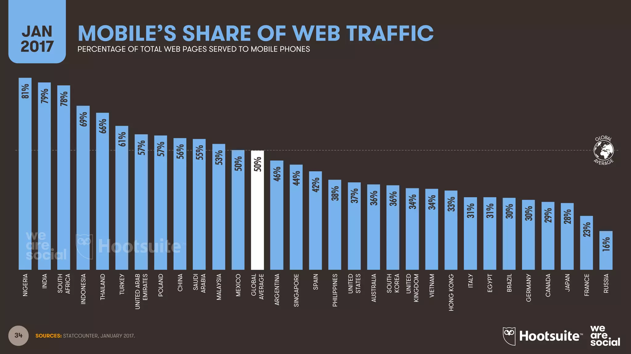 34
GLOBAL
AVERAGE
MOBILE’S SHARE OF WEB TRAFFICJAN
2017 PERCENTAGE OF TOTAL WEB PAGES SERVED TO MOBILE PHONES
81%
79%
78%
69%
66%
61%
57%
57%
56%
55%
53%
50%
50%
46%
44%
42%
38%
37%
36%
36%
34%
34%
33%
31%
31%
30%
30%
29%
28%
23%
16%
NIGERIA
INDIA
SOUTH
AFRICA
INDONESIA
THAILAND
TURKEY
UNITEDARAB
EMIRATES
POLAND
CHINA
SAUDI
ARABIA
MALAYSIA
MEXICO
GLOBAL
AVERAGE
ARGENTINA
SINGAPORE
SPAIN
PHILIPPINES
UNITED
STATES
AUSTRALIA
SOUTH
KOREA
UNITED
KINGDOM
VIETNAM
HONGKONG
ITALY
EGYPT
BRAZIL
GERMANY
CANADA
JAPAN
FRANCE
RUSSIA
SOURCES: STATCOUNTER, JANUARY 2017.
 