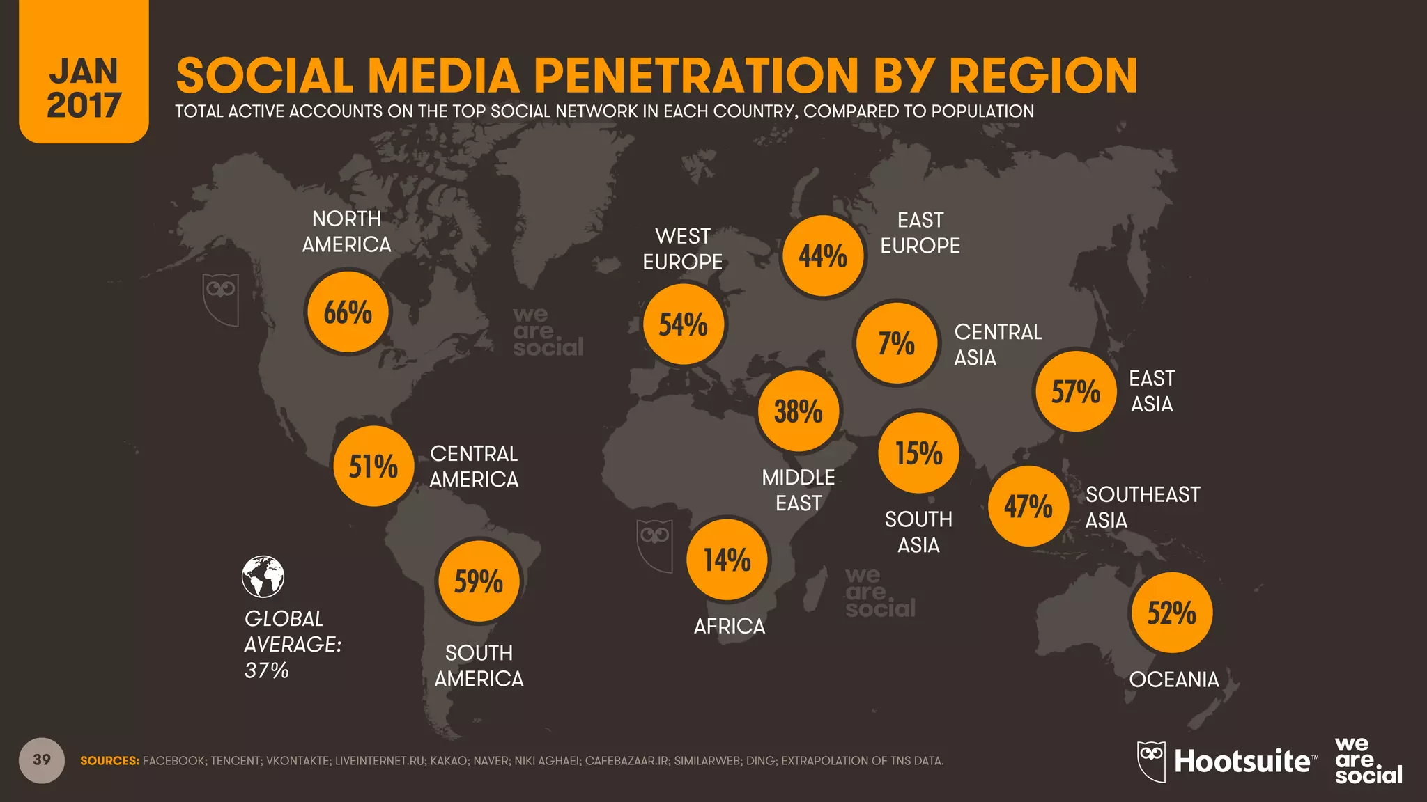 39
NORTH
AMERICA
CENTRAL
AMERICA
SOUTH
AMERICA
AFRICA
MIDDLE
EAST
WEST
EUROPE
EAST
EUROPE
EAST
ASIA
OCEANIA
CENTRAL
ASIA
SOUTH
ASIA
SOUTHEAST
ASIA
GLOBAL
AVERAGE:
SOURCES: FACEBOOK; TENCENT; VKONTAKTE; LIVEINTERNET.RU; KAKAO; NAVER; NIKI AGHAEI; CAFEBAZAAR.IR; SIMILARWEB; DING; EXTRAPOLATION OF TNS DATA.
SOCIAL MEDIA PENETRATION BY REGIONJAN
2017 TOTAL ACTIVE ACCOUNTS ON THE TOP SOCIAL NETWORK IN EACH COUNTRY, COMPARED TO POPULATION
66%
51%
59%
54%
44%
14%
38%
7%
57%
15%
47%
52%
37%
 