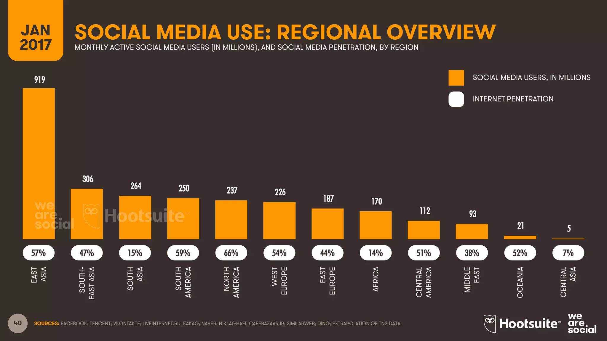 40 SOURCES: FACEBOOK; TENCENT; VKONTAKTE; LIVEINTERNET.RU; KAKAO; NAVER; NIKI AGHAEI; CAFEBAZAAR.IR; SIMILARWEB; DING; EXTRAPOLATION OF TNS DATA.
SOCIAL MEDIA USE: REGIONAL OVERVIEWJAN
2017 MONTHLY ACTIVE SOCIAL MEDIA USERS (IN MILLIONS), AND SOCIAL MEDIA PENETRATION, BY REGION
SOCIAL MEDIA USERS, IN MILLIONS
INTERNET PENETRATION
57% 7%47% 15% 59% 66% 54% 44% 14% 51% 38% 52%
919
306
264 250 237 226
187 170
112 93
21 5
EAST
ASIA
SOUTH-
EASTASIA
SOUTH
ASIA
SOUTH
AMERICA
NORTH
AMERICA
WEST
EUROPE
EAST
EUROPE
AFRICA
CENTRAL
AMERICA
MIDDLE
EAST
OCEANIA
CENTRAL
ASIA
 