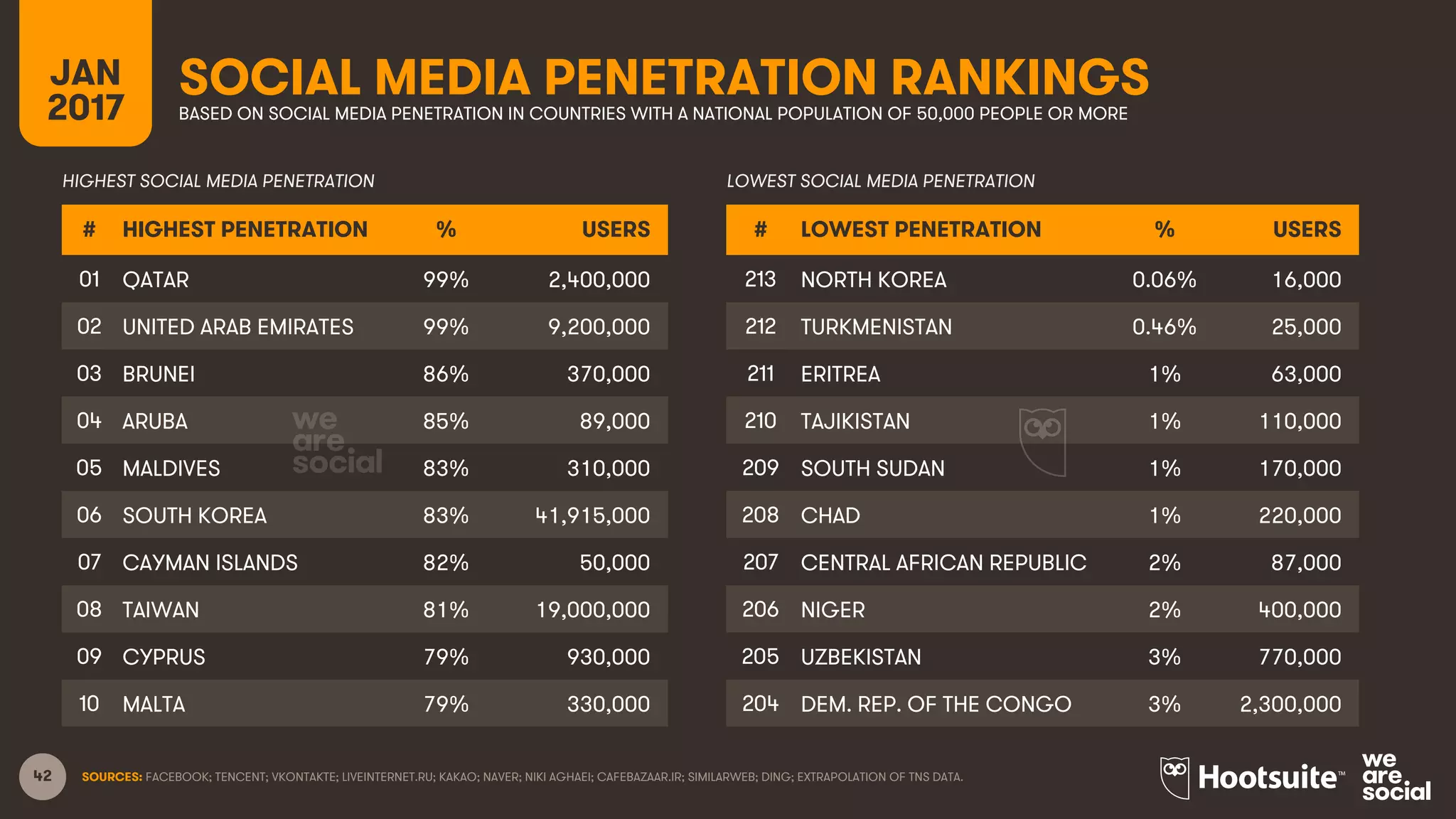 42 SOURCES: FACEBOOK; TENCENT; VKONTAKTE; LIVEINTERNET.RU; KAKAO; NAVER; NIKI AGHAEI; CAFEBAZAAR.IR; SIMILARWEB; DING; EXTRAPOLATION OF TNS DATA.
SOCIAL MEDIA PENETRATION RANKINGSJAN
2017 BASED ON SOCIAL MEDIA PENETRATION IN COUNTRIES WITH A NATIONAL POPULATION OF 50,000 PEOPLE OR MORE
# HIGHEST PENETRATION % USERS
01 QATAR 99% 2,400,000
02 UNITED ARAB EMIRATES 99% 9,200,000
03 BRUNEI 86% 370,000
04 ARUBA 85% 89,000
05 MALDIVES 83% 310,000
06 SOUTH KOREA 83% 41,915,000
07 CAYMAN ISLANDS 82% 50,000
08 TAIWAN 81% 19,000,000
09 CYPRUS 79% 930,000
10 MALTA 79% 330,000
# LOWEST PENETRATION % USERS
213 NORTH KOREA 0.06% 16,000
212 TURKMENISTAN 0.46% 25,000
211 ERITREA 1% 63,000
210 TAJIKISTAN 1% 110,000
209 SOUTH SUDAN 1% 170,000
208 CHAD 1% 220,000
207 CENTRAL AFRICAN REPUBLIC 2% 87,000
206 NIGER 2% 400,000
205 UZBEKISTAN 3% 770,000
204 DEM. REP. OF THE CONGO 3% 2,300,000
HIGHEST SOCIAL MEDIA PENETRATION LOWEST SOCIAL MEDIA PENETRATION
 