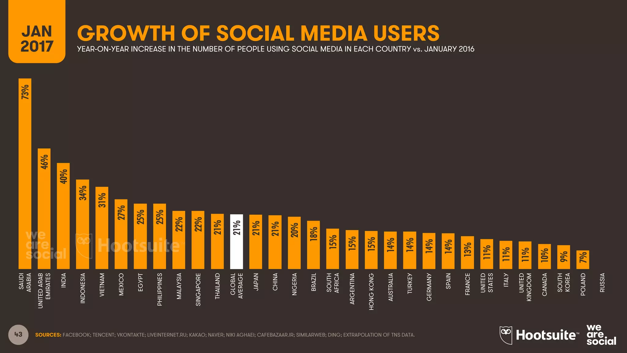 43 SOURCES: FACEBOOK; TENCENT; VKONTAKTE; LIVEINTERNET.RU; KAKAO; NAVER; NIKI AGHAEI; CAFEBAZAAR.IR; SIMILARWEB; DING; EXTRAPOLATION OF TNS DATA.
GROWTH OF SOCIAL MEDIA USERSJAN
2017 YEAR-ON-YEAR INCREASE IN THE NUMBER OF PEOPLE USING SOCIAL MEDIA IN EACH COUNTRY vs. JANUARY 2016
73%
46%
40%
34%
31%
27%
25%
25%
22%
22%
21%
21%
21%
21%
20%
18%
15%
15%
15%
14%
14%
14%
14%
13%
11%
11%
11%
10%
9%
7%
0%
SAUDI
ARABIA
UNITEDARAB
EMIRATES
INDIA
INDONESIA
VIETNAM
MEXICO
EGYPT
PHILIPPINES
MALAYSIA
SINGAPORE
THAILAND
GLOBAL
AVERAGE
JAPAN
CHINA
NIGERIA
BRAZIL
SOUTH
AFRICA
ARGENTINA
HONGKONG
AUSTRALIA
TURKEY
GERMANY
SPAIN
FRANCE
UNITED
STATES
ITALY
UNITED
KINGDOM
CANADA
SOUTH
KOREA
POLAND
RUSSIA
 