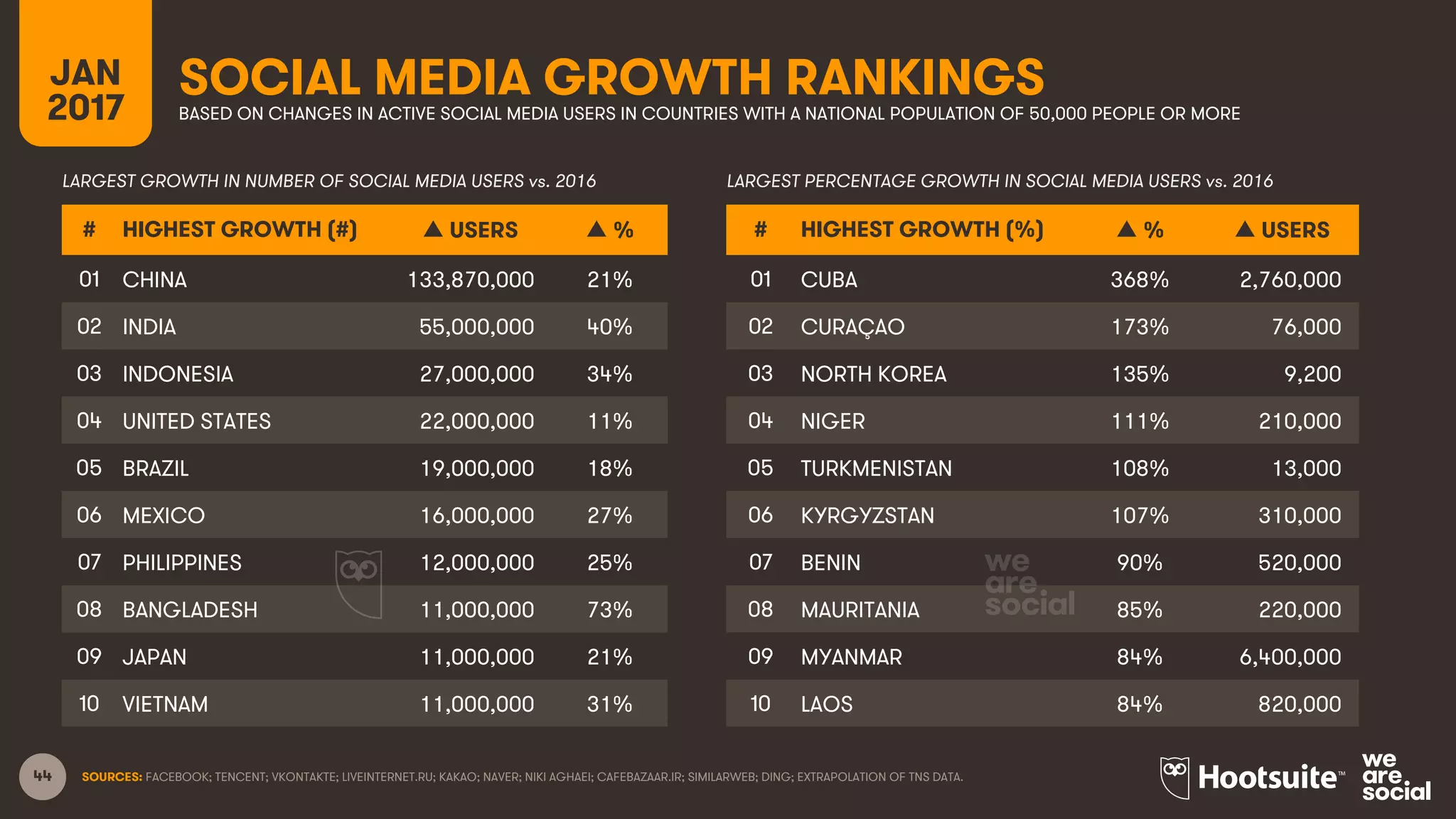 44 SOURCES: FACEBOOK; TENCENT; VKONTAKTE; LIVEINTERNET.RU; KAKAO; NAVER; NIKI AGHAEI; CAFEBAZAAR.IR; SIMILARWEB; DING; EXTRAPOLATION OF TNS DATA.
SOCIAL MEDIA GROWTH RANKINGSJAN
2017 BASED ON CHANGES IN ACTIVE SOCIAL MEDIA USERS IN COUNTRIES WITH A NATIONAL POPULATION OF 50,000 PEOPLE OR MORE
# HIGHEST GROWTH (#) ▲ USERS ▲ %
01 CHINA 133,870,000 21%
02 INDIA 55,000,000 40%
03 INDONESIA 27,000,000 34%
04 UNITED STATES 22,000,000 11%
05 BRAZIL 19,000,000 18%
06 MEXICO 16,000,000 27%
07 PHILIPPINES 12,000,000 25%
08 BANGLADESH 11,000,000 73%
09 JAPAN 11,000,000 21%
10 VIETNAM 11,000,000 31%
# HIGHEST GROWTH (%) ▲ % ▲ USERS
01 CUBA 368% 2,760,000
02 CURAÇAO 173% 76,000
03 NORTH KOREA 135% 9,200
04 NIGER 111% 210,000
05 TURKMENISTAN 108% 13,000
06 KYRGYZSTAN 107% 310,000
07 BENIN 90% 520,000
08 MAURITANIA 85% 220,000
09 MYANMAR 84% 6,400,000
10 LAOS 84% 820,000
LARGEST GROWTH IN NUMBER OF SOCIAL MEDIA USERS vs. 2016 LARGEST PERCENTAGE GROWTH IN SOCIAL MEDIA USERS vs. 2016
 