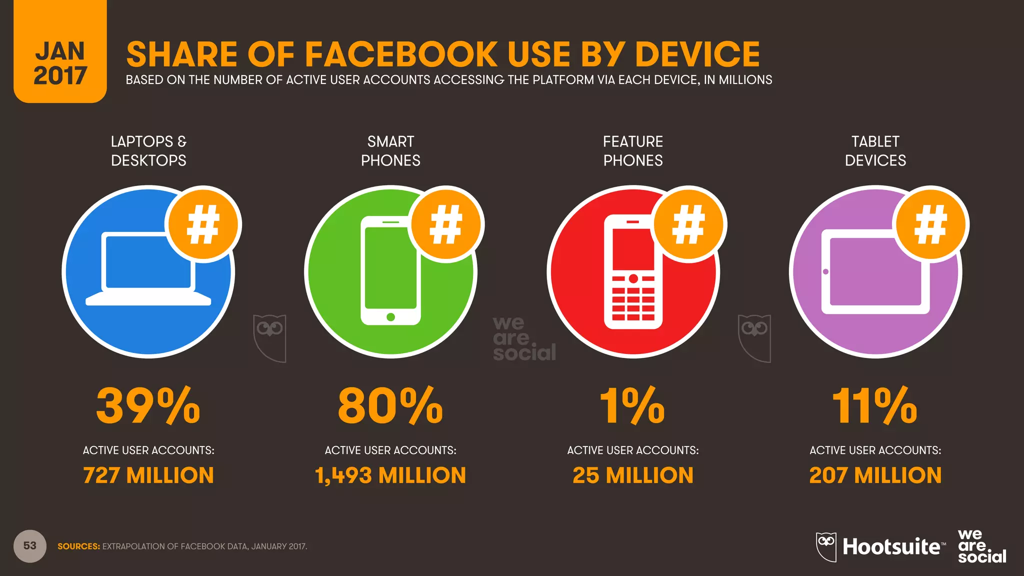 53
LAPTOPS &
DESKTOPS
SMART
PHONES
FEATURE
PHONES
TABLET
DEVICES
ACTIVE USER ACCOUNTS:
JAN
2017
SHARE OF FACEBOOK USE BY DEVICEBASED ON THE NUMBER OF ACTIVE USER ACCOUNTS ACCESSING THE PLATFORM VIA EACH DEVICE, IN MILLIONS
ACTIVE USER ACCOUNTS: ACTIVE USER ACCOUNTS: ACTIVE USER ACCOUNTS:
SOURCES: EXTRAPOLATION OF FACEBOOK DATA, JANUARY 2017.
39% 80% 1% 11%
727 MILLION 1,493 MILLION 25 MILLION 207 MILLION
 