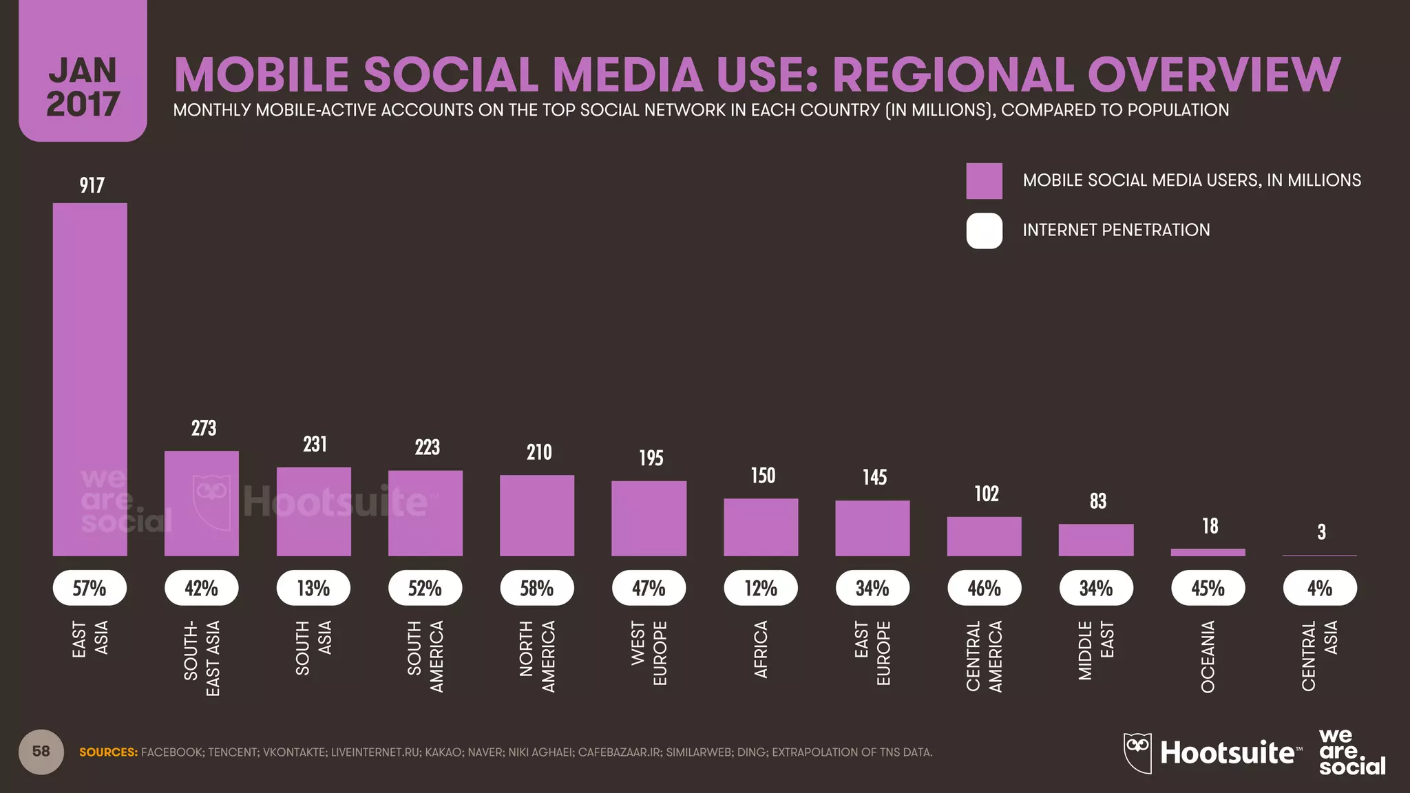 58 SOURCES: FACEBOOK; TENCENT; VKONTAKTE; LIVEINTERNET.RU; KAKAO; NAVER; NIKI AGHAEI; CAFEBAZAAR.IR; SIMILARWEB; DING; EXTRAPOLATION OF TNS DATA.
MOBILE SOCIAL MEDIA USE: REGIONAL OVERVIEWJAN
2017 MONTHLY MOBILE-ACTIVE ACCOUNTS ON THE TOP SOCIAL NETWORK IN EACH COUNTRY (IN MILLIONS), COMPARED TO POPULATION
MOBILE SOCIAL MEDIA USERS, IN MILLIONS
INTERNET PENETRATION
57% 4%42% 13% 52% 58% 47% 12% 34% 46% 34% 45%
917
273
231 223 210 195
150 145
102 83
18 3
EAST
ASIA
SOUTH-
EASTASIA
SOUTH
ASIA
SOUTH
AMERICA
NORTH
AMERICA
WEST
EUROPE
AFRICA
EAST
EUROPE
CENTRAL
AMERICA
MIDDLE
EAST
OCEANIA
CENTRAL
ASIA
 