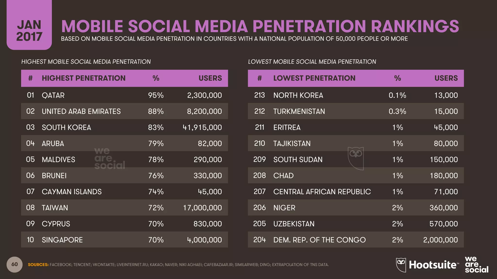 60 SOURCES: FACEBOOK; TENCENT; VKONTAKTE; LIVEINTERNET.RU; KAKAO; NAVER; NIKI AGHAEI; CAFEBAZAAR.IR; SIMILARWEB; DING; EXTRAPOLATION OF TNS DATA.
MOBILE SOCIAL MEDIA PENETRATION RANKINGSJAN
2017 BASED ON MOBILE SOCIAL MEDIA PENETRATION IN COUNTRIES WITH A NATIONAL POPULATION OF 50,000 PEOPLE OR MORE
# HIGHEST PENETRATION % USERS
01 QATAR 95% 2,300,000
02 UNITED ARAB EMIRATES 88% 8,200,000
03 SOUTH KOREA 83% 41,915,000
04 ARUBA 79% 82,000
05 MALDIVES 78% 290,000
06 BRUNEI 76% 330,000
07 CAYMAN ISLANDS 74% 45,000
08 TAIWAN 72% 17,000,000
09 CYPRUS 70% 830,000
10 SINGAPORE 70% 4,000,000
# LOWEST PENETRATION % USERS
213 NORTH KOREA 0.1% 13,000
212 TURKMENISTAN 0.3% 15,000
211 ERITREA 1% 45,000
210 TAJIKISTAN 1% 80,000
209 SOUTH SUDAN 1% 150,000
208 CHAD 1% 180,000
207 CENTRAL AFRICAN REPUBLIC 1% 71,000
206 NIGER 2% 360,000
205 UZBEKISTAN 2% 570,000
204 DEM. REP. OF THE CONGO 2% 2,000,000
HIGHEST MOBILE SOCIAL MEDIA PENETRATION LOWEST MOBILE SOCIAL MEDIA PENETRATION
 