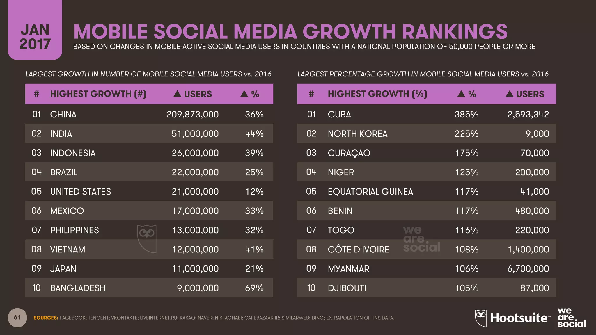 61 SOURCES: FACEBOOK; TENCENT; VKONTAKTE; LIVEINTERNET.RU; KAKAO; NAVER; NIKI AGHAEI; CAFEBAZAAR.IR; SIMILARWEB; DING; EXTRAPOLATION OF TNS DATA.
MOBILE SOCIAL MEDIA GROWTH RANKINGSJAN
2017 BASED ON CHANGES IN MOBILE-ACTIVE SOCIAL MEDIA USERS IN COUNTRIES WITH A NATIONAL POPULATION OF 50,000 PEOPLE OR MORE
# HIGHEST GROWTH (#) ▲ USERS ▲ %
01 CHINA 209,873,000 36%
02 INDIA 51,000,000 44%
03 INDONESIA 26,000,000 39%
04 BRAZIL 22,000,000 25%
05 UNITED STATES 21,000,000 12%
06 MEXICO 17,000,000 33%
07 PHILIPPINES 13,000,000 32%
08 VIETNAM 12,000,000 41%
09 JAPAN 11,000,000 21%
10 BANGLADESH 9,000,000 69%
# HIGHEST GROWTH (%) ▲ % ▲ USERS
01 CUBA 385% 2,593,342
02 NORTH KOREA 225% 9,000
03 CURAÇAO 175% 70,000
04 NIGER 125% 200,000
05 EQUATORIAL GUINEA 117% 41,000
06 BENIN 117% 480,000
07 TOGO 116% 220,000
08 CÔTE D'IVOIRE 108% 1,400,000
09 MYANMAR 106% 6,700,000
10 DJIBOUTI 105% 87,000
LARGEST GROWTH IN NUMBER OF MOBILE SOCIAL MEDIA USERS vs. 2016 LARGEST PERCENTAGE GROWTH IN MOBILE SOCIAL MEDIA USERS vs. 2016
 