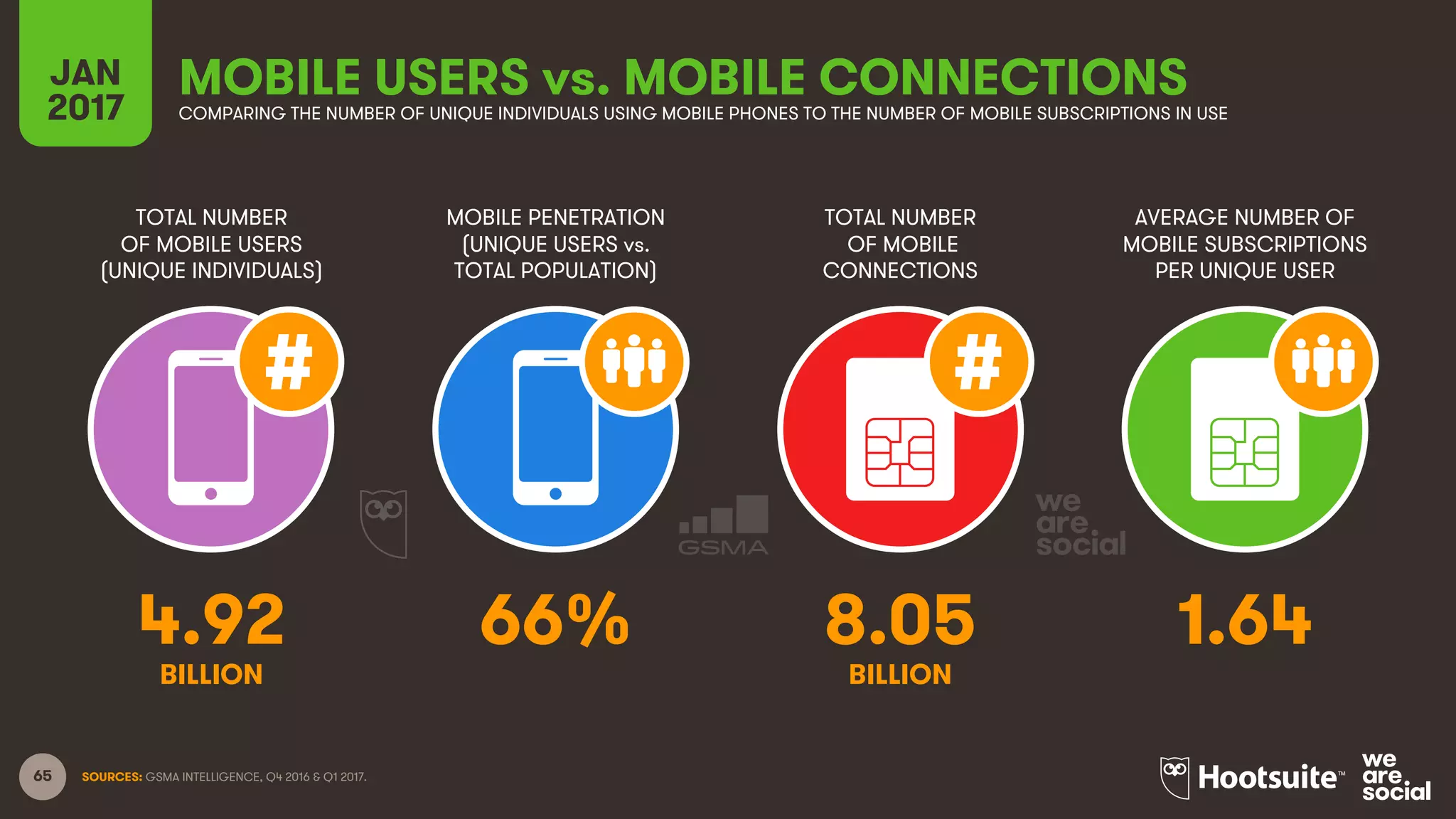 65
TOTAL NUMBER
OF MOBILE USERS
(UNIQUE INDIVIDUALS)
MOBILE PENETRATION
(UNIQUE USERS vs.
TOTAL POPULATION)
TOTAL NUMBER
OF MOBILE
CONNECTIONS
AVERAGE NUMBER OF
MOBILE SUBSCRIPTIONS
PER UNIQUE USER
JAN
2017
MOBILE USERS vs. MOBILE CONNECTIONSCOMPARING THE NUMBER OF UNIQUE INDIVIDUALS USING MOBILE PHONES TO THE NUMBER OF MOBILE SUBSCRIPTIONS IN USE
BILLION BILLION
SOURCES: GSMA INTELLIGENCE, Q4 2016 & Q1 2017.
4.92 66% 8.05 1.64
 