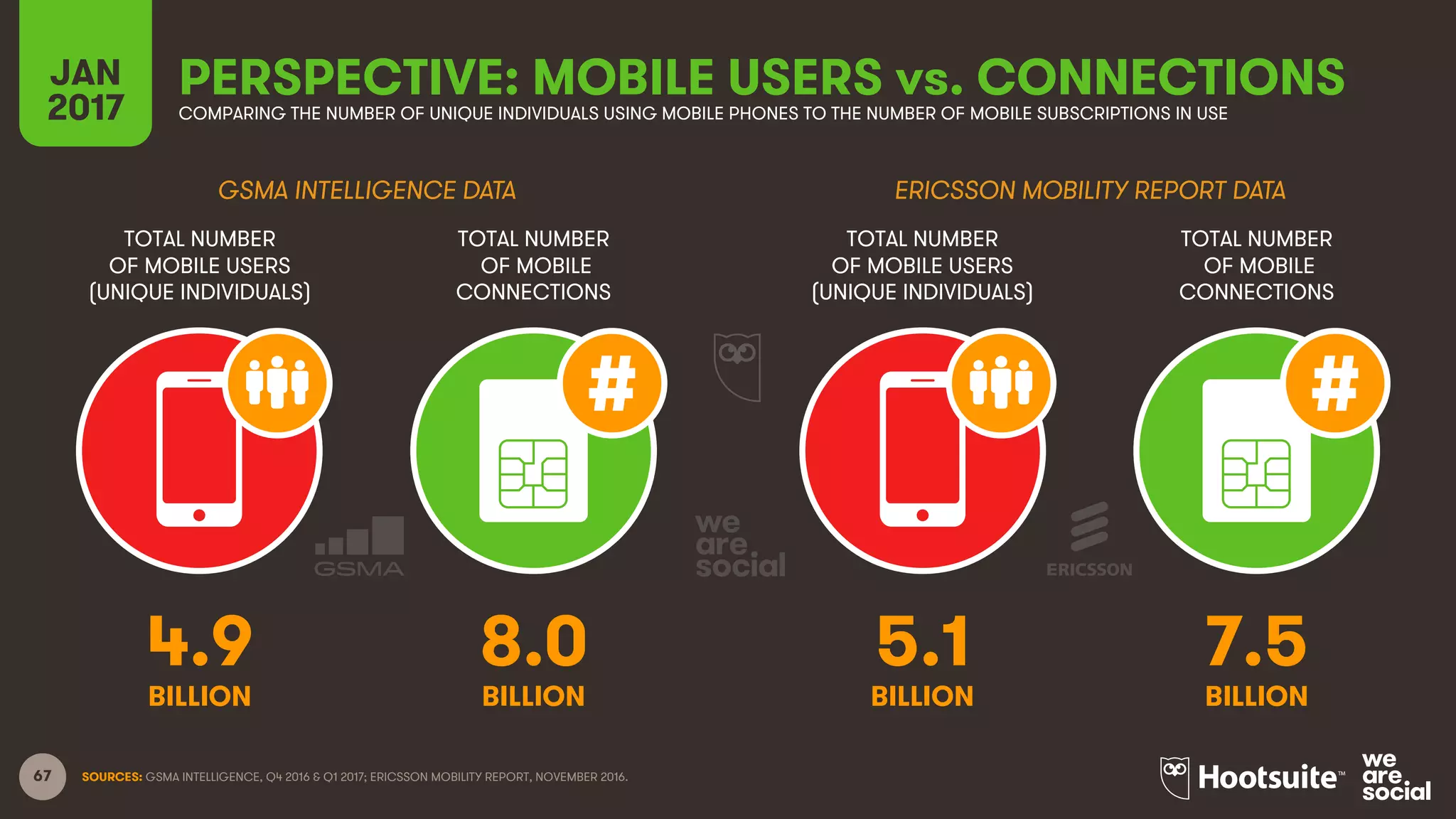 67
TOTAL NUMBER
OF MOBILE USERS
(UNIQUE INDIVIDUALS)
TOTAL NUMBER
OF MOBILE
CONNECTIONS
TOTAL NUMBER
OF MOBILE USERS
(UNIQUE INDIVIDUALS)
TOTAL NUMBER
OF MOBILE
CONNECTIONS
JAN
2017
PERSPECTIVE: MOBILE USERS vs. CONNECTIONSCOMPARING THE NUMBER OF UNIQUE INDIVIDUALS USING MOBILE PHONES TO THE NUMBER OF MOBILE SUBSCRIPTIONS IN USE
GSMA INTELLIGENCE DATA ERICSSON MOBILITY REPORT DATA
BILLION BILLION BILLION BILLION
SOURCES: GSMA INTELLIGENCE, Q4 2016 & Q1 2017; ERICSSON MOBILITY REPORT, NOVEMBER 2016.
4.9 8.0 5.1 7.5
 