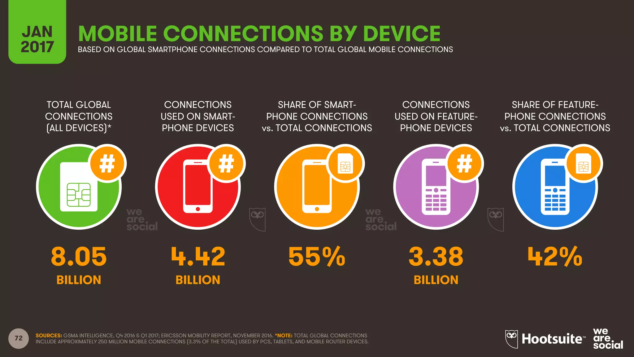 72
TOTAL GLOBAL
CONNECTIONS
(ALL DEVICES)*
CONNECTIONS
USED ON SMART-
PHONE DEVICES
SHARE OF SMART-
PHONE CONNECTIONS
vs. TOTAL CONNECTIONS
CONNECTIONS
USED ON FEATURE-
PHONE DEVICES
JAN
2017
MOBILE CONNECTIONS BY DEVICEBASED ON GLOBAL SMARTPHONE CONNECTIONS COMPARED TO TOTAL GLOBAL MOBILE CONNECTIONS
SHARE OF FEATURE-
PHONE CONNECTIONS
vs. TOTAL CONNECTIONS
BILLION BILLION BILLION
SOURCES: GSMA INTELLIGENCE, Q4 2016 & Q1 2017; ERICSSON MOBILITY REPORT, NOVEMBER 2016. *NOTE: TOTAL GLOBAL CONNECTIONS
INCLUDE APPROXIMATELY 250 MILLION MOBILE CONNECTIONS (3.3% OF THE TOTAL) USED BY PCS, TABLETS, AND MOBILE ROUTER DEVICES.
8.05 4.42 55% 3.38 42%
 