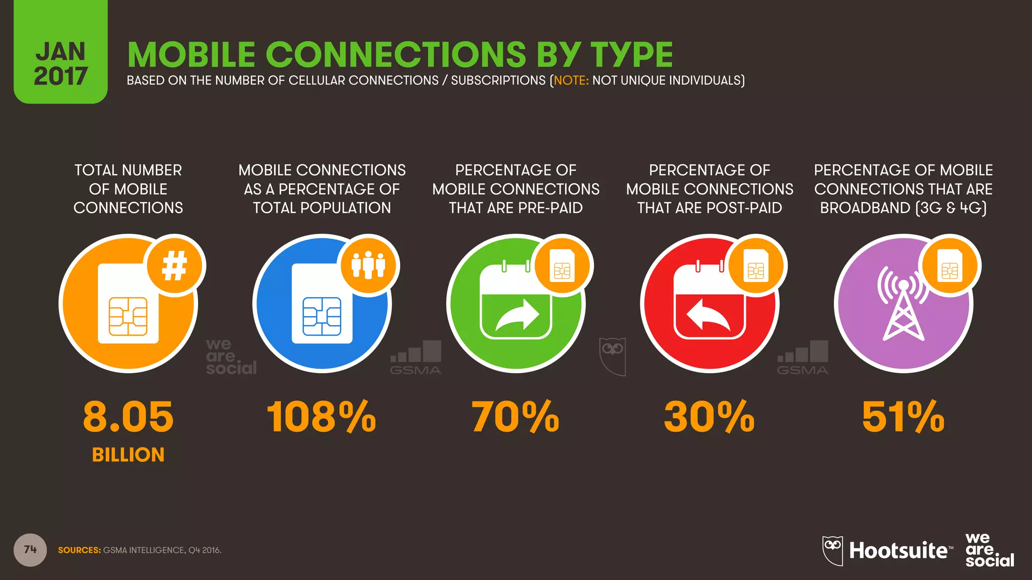 74
TOTAL NUMBER
OF MOBILE
CONNECTIONS
MOBILE CONNECTIONS
AS A PERCENTAGE OF
TOTAL POPULATION
PERCENTAGE OF
MOBILE CONNECTIONS
THAT ARE PRE-PAID
PERCENTAGE OF
MOBILE CONNECTIONS
THAT ARE POST-PAID
PERCENTAGE OF MOBILE
CONNECTIONS THAT ARE
BROADBAND (3G & 4G)
JAN
2017
MOBILE CONNECTIONS BY TYPEBASED ON THE NUMBER OF CELLULAR CONNECTIONS / SUBSCRIPTIONS (NOTE: NOT UNIQUE INDIVIDUALS)
SOURCES: GSMA INTELLIGENCE, Q4 2016.
8.05 108% 70% 30% 51%
BILLION
 