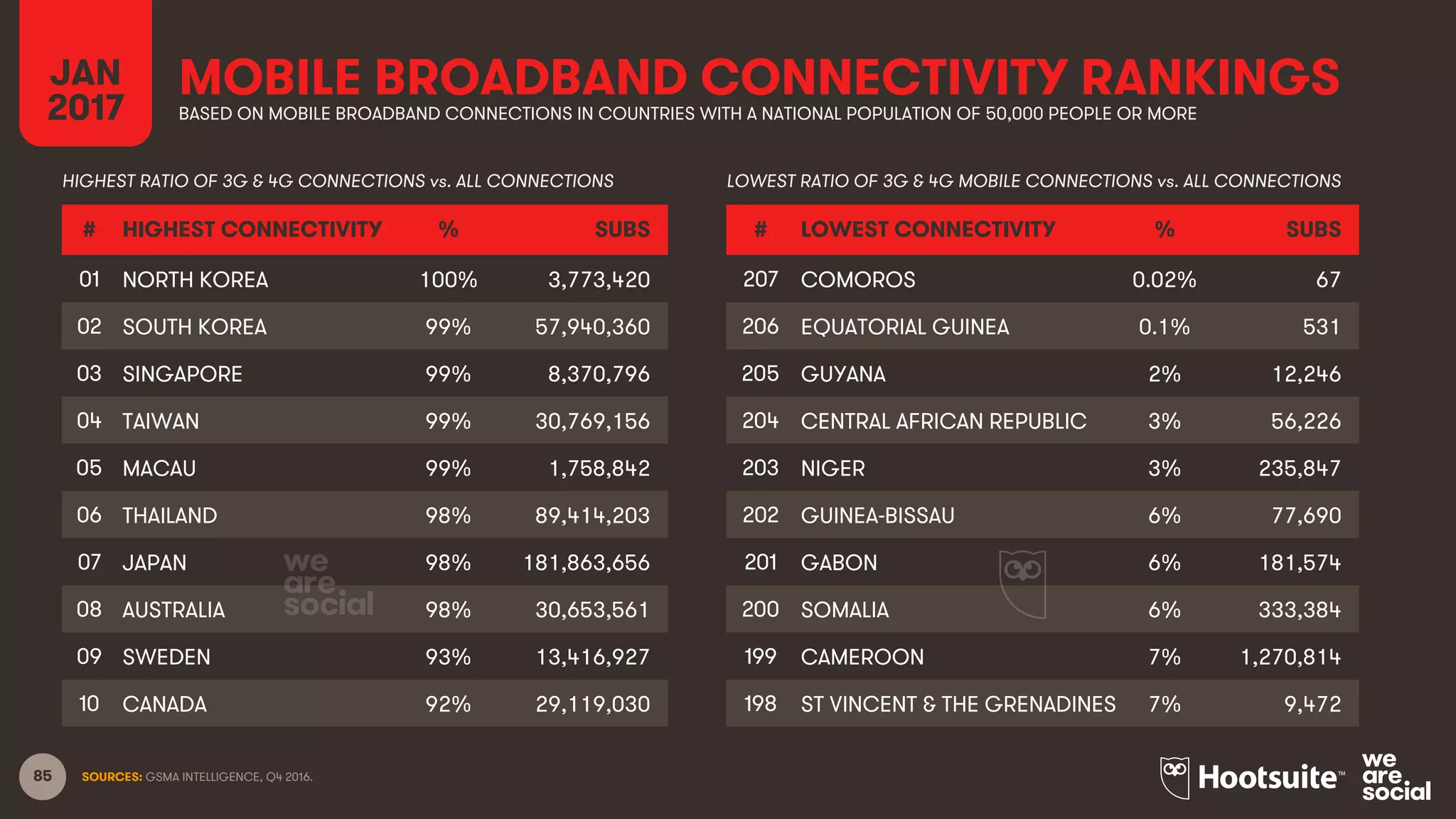 85
MOBILE BROADBAND CONNECTIVITY RANKINGS
SOURCES: GSMA INTELLIGENCE, Q4 2016.
JAN
2017 BASED ON MOBILE BROADBAND CONNECTIONS IN COUNTRIES WITH A NATIONAL POPULATION OF 50,000 PEOPLE OR MORE
HIGHEST RATIO OF 3G & 4G CONNECTIONS vs. ALL CONNECTIONS LOWEST RATIO OF 3G & 4G MOBILE CONNECTIONS vs. ALL CONNECTIONS
# HIGHEST CONNECTIVITY % SUBS
01 NORTH KOREA 100% 3,773,420
02 SOUTH KOREA 99% 57,940,360
03 SINGAPORE 99% 8,370,796
04 TAIWAN 99% 30,769,156
05 MACAU 99% 1,758,842
06 THAILAND 98% 89,414,203
07 JAPAN 98% 181,863,656
08 AUSTRALIA 98% 30,653,561
09 SWEDEN 93% 13,416,927
10 CANADA 92% 29,119,030
# LOWEST CONNECTIVITY % SUBS
207 COMOROS 0.02% 67
206 EQUATORIAL GUINEA 0.1% 531
205 GUYANA 2% 12,246
204 CENTRAL AFRICAN REPUBLIC 3% 56,226
203 NIGER 3% 235,847
202 GUINEA-BISSAU 6% 77,690
201 GABON 6% 181,574
200 SOMALIA 6% 333,384
199 CAMEROON 7% 1,270,814
198 ST VINCENT & THE GRENADINES 7% 9,472
 