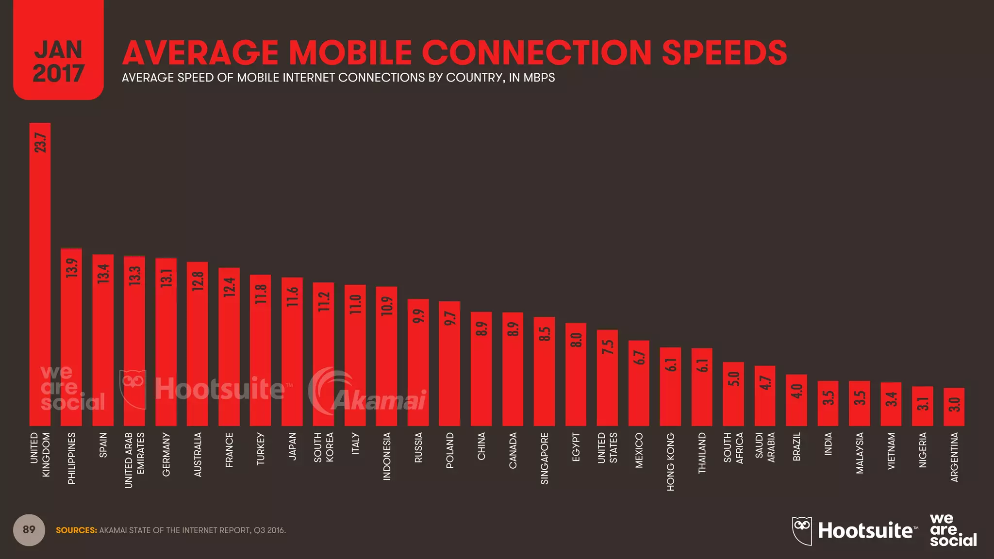 89
AVERAGE MOBILE CONNECTION SPEEDS
SOURCES: AKAMAI STATE OF THE INTERNET REPORT, Q3 2016.
JAN
2017 AVERAGE SPEED OF MOBILE INTERNET CONNECTIONS BY COUNTRY, IN MBPS
23.7
13.9
13.4
13.3
13.1
12.8
12.4
11.8
11.6
11.2
11.0
10.9
9.9
9.7
8.9
8.9
8.5
8.0
7.5
6.7
6.1
6.1
5.0
4.7
4.0
3.5
3.5
3.4
3.1
3.0
UNITED
KINGDOM
PHILIPPINES
SPAIN
UNITEDARAB
EMIRATES
GERMANY
AUSTRALIA
FRANCE
TURKEY
JAPAN
SOUTH
KOREA
ITALY
INDONESIA
RUSSIA
POLAND
CHINA
CANADA
SINGAPORE
EGYPT
UNITED
STATES
MEXICO
HONGKONG
THAILAND
SOUTH
AFRICA
SAUDI
ARABIA
BRAZIL
INDIA
MALAYSIA
VIETNAM
NIGERIA
ARGENTINA
 