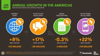 14
INTERNET
USERS
ACTIVE SOCIAL
MEDIA USERS
MOBILE
SUBSCRIPTIONS
ACTIVE MOBILE
SOCIAL USERS
SINCE JAN 2016 SINCE JAN 2016 SINCE JAN 2016 SINCE JAN 2016
JAN
2017 YEAR-ON-YEAR CHANGE IN KEY STATISTICAL INDICATORS
SOURCES: POPULATION: UNITED NATIONS; U.S. CENSUS BUREAU; INTERNET: INTERNETWORLDSTATS; ITU; INTERNETLIVESTATS; CIA WORLD FACTBOOK; FACEBOOK; NATIONAL REGULATORY
AUTHORITIES; SOCIAL MEDIA AND MOBILE SOCIAL MEDIA: FACEBOOK; TENCENT; VKONTAKTE; LIVEINTERNET.RU; KAKAO; NAVER; NIKI AGHAEI; CAFEBAZAAR.IR; SIMILARWEB; DING;
EXTRAPOLATION OF TNS DATA; MOBILE: GSMA INTELLIGENCE; EXTRAPOLATION OF EMARKETER AND ERICSSON DATA. COMPARISONS TO WE ARE SOCIAL’S “DIGITAL IN 2016” REPORT.
+8% +17% -0.3% +22%
+53 MILLION +88 MILLION -3 MILLION +98 MILLION
ANNUAL GROWTH IN THE AMERICAS
 