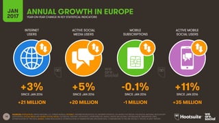18
INTERNET
USERS
ACTIVE SOCIAL
MEDIA USERS
MOBILE
SUBSCRIPTIONS
ACTIVE MOBILE
SOCIAL USERS
SINCE JAN 2016 SINCE JAN 2016 SINCE JAN 2016 SINCE JAN 2016
JAN
2017 YEAR-ON-YEAR CHANGE IN KEY STATISTICAL INDICATORS
SOURCES: POPULATION: UNITED NATIONS; U.S. CENSUS BUREAU; INTERNET: INTERNETWORLDSTATS; ITU; INTERNETLIVESTATS; CIA WORLD FACTBOOK; FACEBOOK; NATIONAL REGULATORY
AUTHORITIES; SOCIAL MEDIA AND MOBILE SOCIAL MEDIA: FACEBOOK; TENCENT; VKONTAKTE; LIVEINTERNET.RU; KAKAO; NAVER; NIKI AGHAEI; CAFEBAZAAR.IR; SIMILARWEB; DING;
EXTRAPOLATION OF TNS DATA; MOBILE: GSMA INTELLIGENCE; EXTRAPOLATION OF EMARKETER AND ERICSSON DATA. COMPARISONS TO WE ARE SOCIAL’S “DIGITAL IN 2016” REPORT.
+3% +5% -0.1% +11%
+21 MILLION +20 MILLION -1 MILLION +35 MILLION
ANNUAL GROWTH IN EUROPE
 