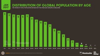 23
DISTRIBUTION OF GLOBAL POPULATION BY AGEJAN
2017 THE WORLD’S TOTAL POPULATION DETAILED BY FIVE-YEAR AGE GROUPS, IN MILLIONS
SOURCES: EXTRAPOLATED FROM DATA FROM THE UNITED NATIONS AND THE U.S. CENSUS BUREAU.
655
632
610
600
601
612
564
514
490
471
425
342
303
235
164
122
77
40
15
3
1
0-4 5-9 10-14 15-19 20-24 25-29 30-34 35-39 40-44 45-49 50-54 55-59 60-64 65-69 70-74 75-79 80-84 85-89 90-94 95-99 100+
 