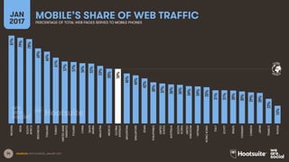 34
GLOBAL
AVERAGE
MOBILE’S SHARE OF WEB TRAFFICJAN
2017 PERCENTAGE OF TOTAL WEB PAGES SERVED TO MOBILE PHONES
81%
79%
78%
69%
66%
61%
57%
57%
56%
55%
53%
50%
50%
46%
44%
42%
38%
37%
36%
36%
34%
34%
33%
31%
31%
30%
30%
29%
28%
23%
16%
NIGERIA
INDIA
SOUTH
AFRICA
INDONESIA
THAILAND
TURKEY
UNITEDARAB
EMIRATES
POLAND
CHINA
SAUDI
ARABIA
MALAYSIA
MEXICO
GLOBAL
AVERAGE
ARGENTINA
SINGAPORE
SPAIN
PHILIPPINES
UNITED
STATES
AUSTRALIA
SOUTH
KOREA
UNITED
KINGDOM
VIETNAM
HONGKONG
ITALY
EGYPT
BRAZIL
GERMANY
CANADA
JAPAN
FRANCE
RUSSIA
SOURCES: STATCOUNTER, JANUARY 2017.
 