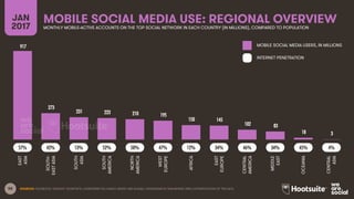 58 SOURCES: FACEBOOK; TENCENT; VKONTAKTE; LIVEINTERNET.RU; KAKAO; NAVER; NIKI AGHAEI; CAFEBAZAAR.IR; SIMILARWEB; DING; EXTRAPOLATION OF TNS DATA.
MOBILE SOCIAL MEDIA USE: REGIONAL OVERVIEWJAN
2017 MONTHLY MOBILE-ACTIVE ACCOUNTS ON THE TOP SOCIAL NETWORK IN EACH COUNTRY (IN MILLIONS), COMPARED TO POPULATION
MOBILE SOCIAL MEDIA USERS, IN MILLIONS
INTERNET PENETRATION
57% 4%42% 13% 52% 58% 47% 12% 34% 46% 34% 45%
917
273
231 223 210 195
150 145
102 83
18 3
EAST
ASIA
SOUTH-
EASTASIA
SOUTH
ASIA
SOUTH
AMERICA
NORTH
AMERICA
WEST
EUROPE
AFRICA
EAST
EUROPE
CENTRAL
AMERICA
MIDDLE
EAST
OCEANIA
CENTRAL
ASIA
 