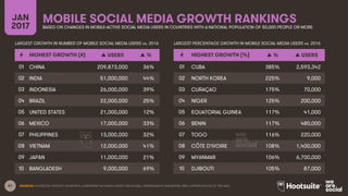 61 SOURCES: FACEBOOK; TENCENT; VKONTAKTE; LIVEINTERNET.RU; KAKAO; NAVER; NIKI AGHAEI; CAFEBAZAAR.IR; SIMILARWEB; DING; EXTRAPOLATION OF TNS DATA.
MOBILE SOCIAL MEDIA GROWTH RANKINGSJAN
2017 BASED ON CHANGES IN MOBILE-ACTIVE SOCIAL MEDIA USERS IN COUNTRIES WITH A NATIONAL POPULATION OF 50,000 PEOPLE OR MORE
# HIGHEST GROWTH (#) ▲ USERS ▲ %
01 CHINA 209,873,000 36%
02 INDIA 51,000,000 44%
03 INDONESIA 26,000,000 39%
04 BRAZIL 22,000,000 25%
05 UNITED STATES 21,000,000 12%
06 MEXICO 17,000,000 33%
07 PHILIPPINES 13,000,000 32%
08 VIETNAM 12,000,000 41%
09 JAPAN 11,000,000 21%
10 BANGLADESH 9,000,000 69%
# HIGHEST GROWTH (%) ▲ % ▲ USERS
01 CUBA 385% 2,593,342
02 NORTH KOREA 225% 9,000
03 CURAÇAO 175% 70,000
04 NIGER 125% 200,000
05 EQUATORIAL GUINEA 117% 41,000
06 BENIN 117% 480,000
07 TOGO 116% 220,000
08 CÔTE D'IVOIRE 108% 1,400,000
09 MYANMAR 106% 6,700,000
10 DJIBOUTI 105% 87,000
LARGEST GROWTH IN NUMBER OF MOBILE SOCIAL MEDIA USERS vs. 2016 LARGEST PERCENTAGE GROWTH IN MOBILE SOCIAL MEDIA USERS vs. 2016
 