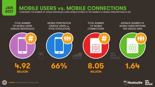 65
TOTAL NUMBER
OF MOBILE USERS
(UNIQUE INDIVIDUALS)
MOBILE PENETRATION
(UNIQUE USERS vs.
TOTAL POPULATION)
TOTAL NUMBER
OF MOBILE
CONNECTIONS
AVERAGE NUMBER OF
MOBILE SUBSCRIPTIONS
PER UNIQUE USER
JAN
2017
MOBILE USERS vs. MOBILE CONNECTIONSCOMPARING THE NUMBER OF UNIQUE INDIVIDUALS USING MOBILE PHONES TO THE NUMBER OF MOBILE SUBSCRIPTIONS IN USE
BILLION BILLION
SOURCES: GSMA INTELLIGENCE, Q4 2016 & Q1 2017.
4.92 66% 8.05 1.64
 
