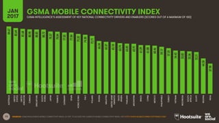 73
GSMA MOBILE CONNECTIVITY INDEXJAN
2017 GSMA INTELLIGENCE’S ASSESSMENT OF KEY NATIONAL CONNECTIVITY DRIVERS AND ENABLERS (SCORES OUT OF A MAXIMUM OF 100)
84.67
82.64
81.68
80.98
80.85
80.72
78.37
78.04
77.05
77.04
75.32
74.30
72.71
66.34
65.37
65.10
63.74
63.05
62.91
61.29
61.08
60.46
59.17
57.35
54.42
53.85
53.36
52.51
44.50
37.98
AUSTRALIA
UNITED
STATES
UNITED
KINGDOM
CANADA
SINGAPORE
SOUTH
KOREA
JAPAN
FRANCE
GERMANY
SPAIN
HONGKONG
ITALY
POLAND
RUSSIA
MALAYSIA
UNITEDARAB
EMIRATES
SAUDI
ARABIA
THAILAND
ARGENTINA
BRAZIL
CHINA
MEXICO
PHILIPPINES
TURKEY
VIETNAM
INDONESIA
SOUTH
AFRICA
EGYPT
NIGERIA
INDIA
SOURCES: GSMA INTELLIGENCE MOBILE CONNECTIVITY INDEX, Q1 2017. TO ACCESS THE COMPLETE MOBILE CONNECTIVITY INDEX, VISIT HTTP://WWW.MOBILECONNECTIVITYINDEX.COM/
 