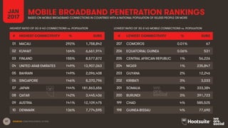 87
MOBILE BROADBAND PENETRATION RANKINGS
SOURCES: GSMA INTELLIGENCE, Q4 2016.
JAN
2017 BASED ON MOBILE BROADBAND CONNECTIONS IN COUNTRIES WITH A NATIONAL POPULATION OF 50,000 PEOPLE OR MORE
HIGHEST RATIO OF 3G & 4G CONNECTIONS vs. POPULATION LOWEST RATIO OF 3G & 4G MOBILE CONNECTIONS vs. POPULATION
# HIGHEST CONNECTIVITY % SUBS
01 MACAU 292% 1,758,842
02 KUWAIT 164% 6,661,914
03 FINLAND 155% 8,577,872
04 UNITED ARAB EMIRATES 149% 13,907,063
05 BAHRAIN 149% 2,096,408
06 SINGAPORE 146% 8,370,796
07 JAPAN 144% 181,863,656
08 QATAR 142% 3,445,436
09 AUSTRIA 141% 12,109,475
10 DENMARK 136% 7,774,595
# LOWEST CONNECTIVITY % SUBS
207 COMOROS 0.01% 67
206 EQUATORIAL GUINEA 0.06% 531
205 CENTRAL AFRICAN REPUBLIC 1% 56,226
204 NIGER 1% 235,847
203 GUYANA 2% 12,246
202 KIRIBATI 3% 3,033
201 SOMALIA 3% 333,384
200 BURUNDI 3% 391,723
199 CHAD 4% 585,525
198 GUINEA-BISSAU 4% 77,690
 