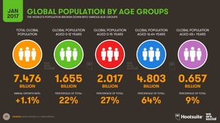 22
TOTAL GLOBAL
POPULATION
GLOBAL POPULATION
AGED 0-12 YEARS
GLOBAL POPULATION
AGED 0-15 YEARS
GLOBAL POPULATION
AGED 16-64 YEARS
GLOBAL POPULATION
AGED 65+ YEARS
BILLION BILLION BILLION BILLION BILLION
ANNUAL GROWTH RATE: PERCENTAGE OF TOTAL: PERCENTAGE OF TOTAL: PERCENTAGE OF TOTAL: PERCENTAGE OF TOTAL:
SOURCES: UNITED NATIONS; U.S. CENSUS BUREAU.
JAN
2017
GLOBAL POPULATION BY AGE GROUPSTHE WORLD’S POPULATION BROKEN DOWN INTO VARIOUS AGE GROUPS
7.476 1.655 2.017 4.803 0.657
+1.1% 22% 27% 64% 9%
 