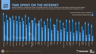 32
TIME SPENT ON THE INTERNETJAN
2017 AVERAGE NUMBER OF HOURS SPENT USING THE INTERNET PER DAY, SPLIT BY COMPUTER USE AND MOBILE PHONE USE [SURVEY BASED]
05:23
04:59
04:35
04:48
04:47
04:47
04:27
04:59
04:37
04:01
04:27
03:25
04:19
03:47
04:20
04:19
03:17
04:13
04:01
03:33
04:06
04:00
04:09
03:36
03:42
02:49
03:40
03:26
03:09
03:36
03:56
04:14
03:55
03:43
03:35
03:44
03:03
03:22
03:54
03:20
03:51
02:33
02:59
02:21
02:02
03:04
01:58
02:08
02:26
01:42
01:47
01:33
01:53
01:36
02:04
01:08
01:16
00:57
PHILIPPINES
BRAZIL
THAILAND
INDONESIA
MALAYSIA
MEXICO
ARGENTINA
SOUTH
AFRICA
INDIA
UNITEDARAB
EMIRATES
EGYPT
SAUDI
ARABIA
VIETNAM
TURKEY
SINGAPORE
UNITED
STATES
CHINA
RUSSIA
ITALY
HONGKONG
CANADA
UNITED
KINGDOM
POLAND
SPAIN
AUSTRALIA
SOUTH
KOREA
FRANCE
GERMANY
JAPAN
SOURCES: GLOBALWEBINDEX, Q3 & Q4 2016. BASED ON A SURVEY OF INTERNET USERS AGED 16-64.
NOTE THAT TIMES CAN BE ADDED TOGETHER TO FIND TOTAL INTERNET TIME BY COUNTRY; RANKINGS ARE IN ORDER OF TOTAL TIME SPENT USING THE INTERNET EACH DAY
ACCESS THROUGH LAPTOP / DESKTOP
ACCESS THROUGH MOBILE DEVICE
 