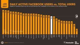 48
GLOBAL
AVERAGE
DAILY ACTIVE FACEBOOK USERS vs. TOTAL USERSJAN
2017 NUMBER OF FACEBOOK USERS WHO USE THE PLATFORM EACH DAY, COMPARED TO THE COUNTRY’S TOTAL FACEBOOK USERS
SOURCES: EXTRAPOLATION OF FACEBOOK DATA, JANUARY 2017.
75%
74%
73%
70%
70%
69%
68%
66%
64%
64%
64%
64%
64%
63%
62%
60%
59%
59%
58%
55%
55%
49%
45%
42%
41%
41%
40%
40%
32%
17%
AUSTRALIA
ITALY
POLAND
UNITED
STATES
CANADA
UNITED
KINGDOM
ARGENTINA
BRAZIL
SPAIN
FRANCE
GERMANY
MALAYSIA
SINGAPORE
THAILAND
MEXICO
TURKEY
UNITEDARAB
EMIRATES
VIETNAM
HONGKONG
GLOBAL
AVERAGE
SOUTH
KOREA
EGYPT
SAUDI
ARABIA
PHILIPPINES
INDIA
INDONESIA
JAPAN
SOUTH
AFRICA
NIGERIA
RUSSIA
 