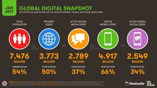 5
TOTAL
POPULATION
INTERNET
USERS
ACTIVE SOCIAL
MEDIA USERS
UNIQUE
MOBILE USERS
ACTIVE MOBILE
SOCIAL USERS
BILLION BILLION BILLION BILLION BILLION
URBANISATION: PENETRATION: PENETRATION: PENETRATION: PENETRATION:
SOURCES: POPULATION: UNITED NATIONS; U.S. CENSUS BUREAU; INTERNET: INTERNETWORLDSTATS; ITU; INTERNETLIVESTATS; CIA WORLD FACTBOOK; FACEBOOK;
NATIONAL REGULATORY AUTHORITIES; SOCIAL MEDIA AND MOBILE SOCIAL MEDIA: FACEBOOK; TENCENT; VKONTAKTE; LIVEINTERNET.RU; KAKAO; NAVER; NIKI
AGHAEI; CAFEBAZAAR.IR; SIMILARWEB; DING; EXTRAPOLATION OF TNS DATA; MOBILE: GSMA INTELLIGENCE; EXTRAPOLATION OF EMARKETER AND ERICSSON DATA.
GLOBAL DIGITAL SNAPSHOTJAN
2017 KEY STATISTICAL INDICATORS FOR THE WORLD’S INTERNET, MOBILE, AND SOCIAL MEDIA USERS
7.476 3.773 2.789 4.917 2.549
54% 50% 37% 66% 34%
 
