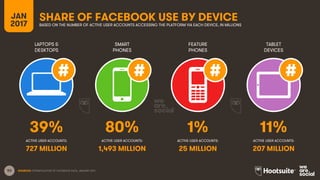 53
LAPTOPS &
DESKTOPS
SMART
PHONES
FEATURE
PHONES
TABLET
DEVICES
ACTIVE USER ACCOUNTS:
JAN
2017
SHARE OF FACEBOOK USE BY DEVICEBASED ON THE NUMBER OF ACTIVE USER ACCOUNTS ACCESSING THE PLATFORM VIA EACH DEVICE, IN MILLIONS
ACTIVE USER ACCOUNTS: ACTIVE USER ACCOUNTS: ACTIVE USER ACCOUNTS:
SOURCES: EXTRAPOLATION OF FACEBOOK DATA, JANUARY 2017.
39% 80% 1% 11%
727 MILLION 1,493 MILLION 25 MILLION 207 MILLION
 