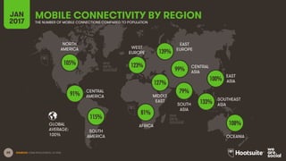 68
NORTH
AMERICA
CENTRAL
AMERICA
SOUTH
AMERICA
AFRICA
MIDDLE
EAST
WEST
EUROPE
EAST
EUROPE
EAST
ASIA
OCEANIA
CENTRAL
ASIA
SOUTH
ASIA
SOUTHEAST
ASIA
GLOBAL
AVERAGE:
SOURCES: GSMA INTELLIGENCE, Q4 2016.
MOBILE CONNECTIVITY BY REGIONJAN
2017 THE NUMBER OF MOBILE CONNECTIONS COMPARED TO POPULATION
105%
91%
115%
123%
139%
81%
127%
99%
100%
79%
133%
108%
100%
 