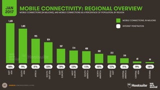 69 SOURCES: GSMA INTELLIGENCE, Q4 2016.
MOBILE CONNECTIVITY: REGIONAL OVERVIEWJAN
2017 MOBILE CONNECTIONS (IN MILLIONS), AND MOBILE CONNECTIONS AS A PERCENTAGE OF POPULATION, BY REGION
1,628
1,405
995
854
587
514 488
382
312
199
68 44
EAST
ASIA
SOUTH
ASIA
AFRICA
SOUTH-
EASTASIA
EAST
EUROPE
WEST
EUROPE
SOUTH
AMERICA
NORTH
AMERICA
MIDDLE
EAST
CENTRAL
AMERICA
CENTRAL
ASIA
OCEANIA
MOBILE CONNECTIONS, IN MILLIONS
INTERNET PENETRATION
100% 108%79% 81% 133% 139% 123% 115% 105% 127% 91% 99%
 